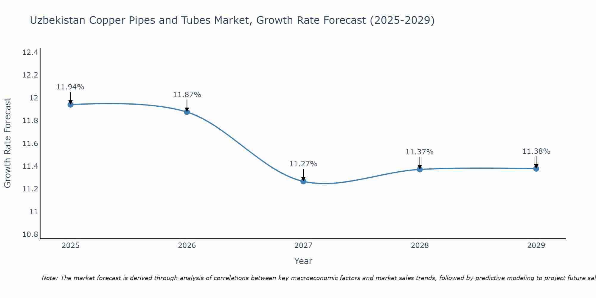 Uzbekistan Copper Pipes and Tubes Market Growth Rate