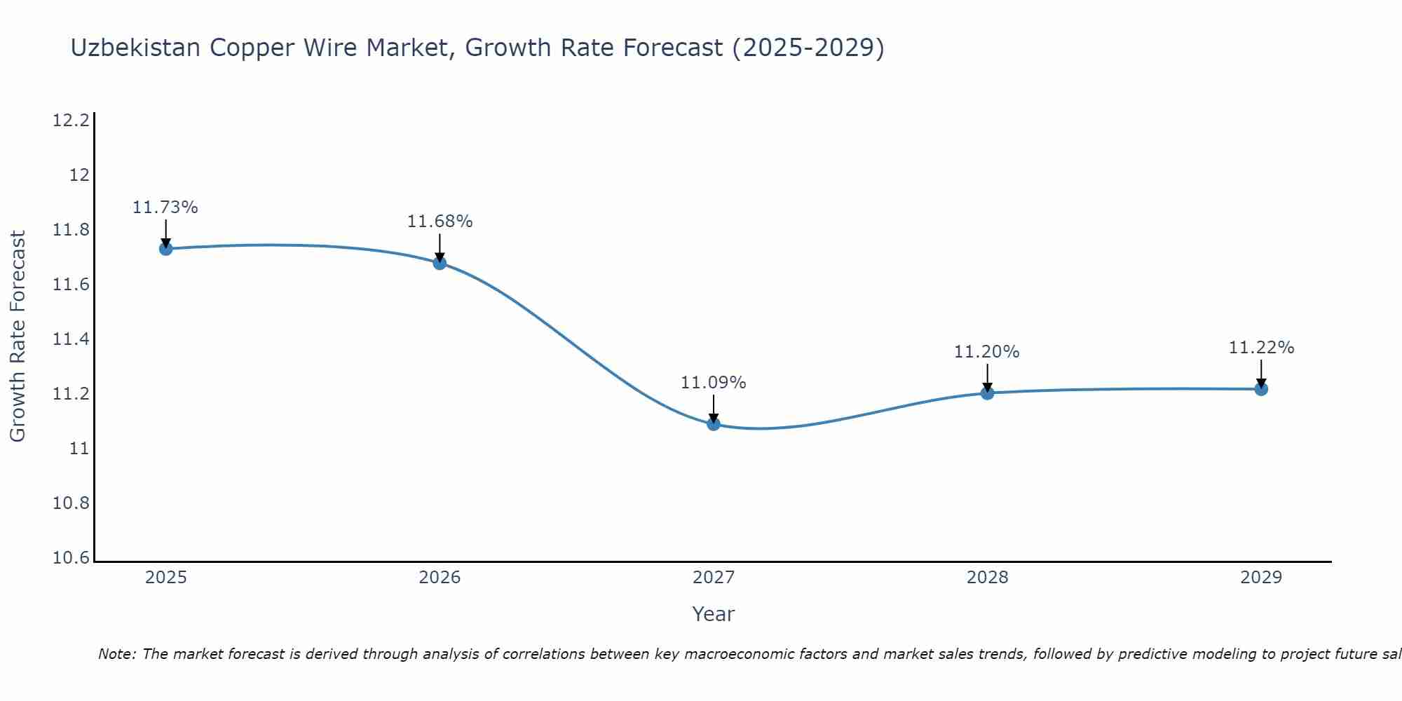 Uzbekistan Copper Wire Market Growth Rate
