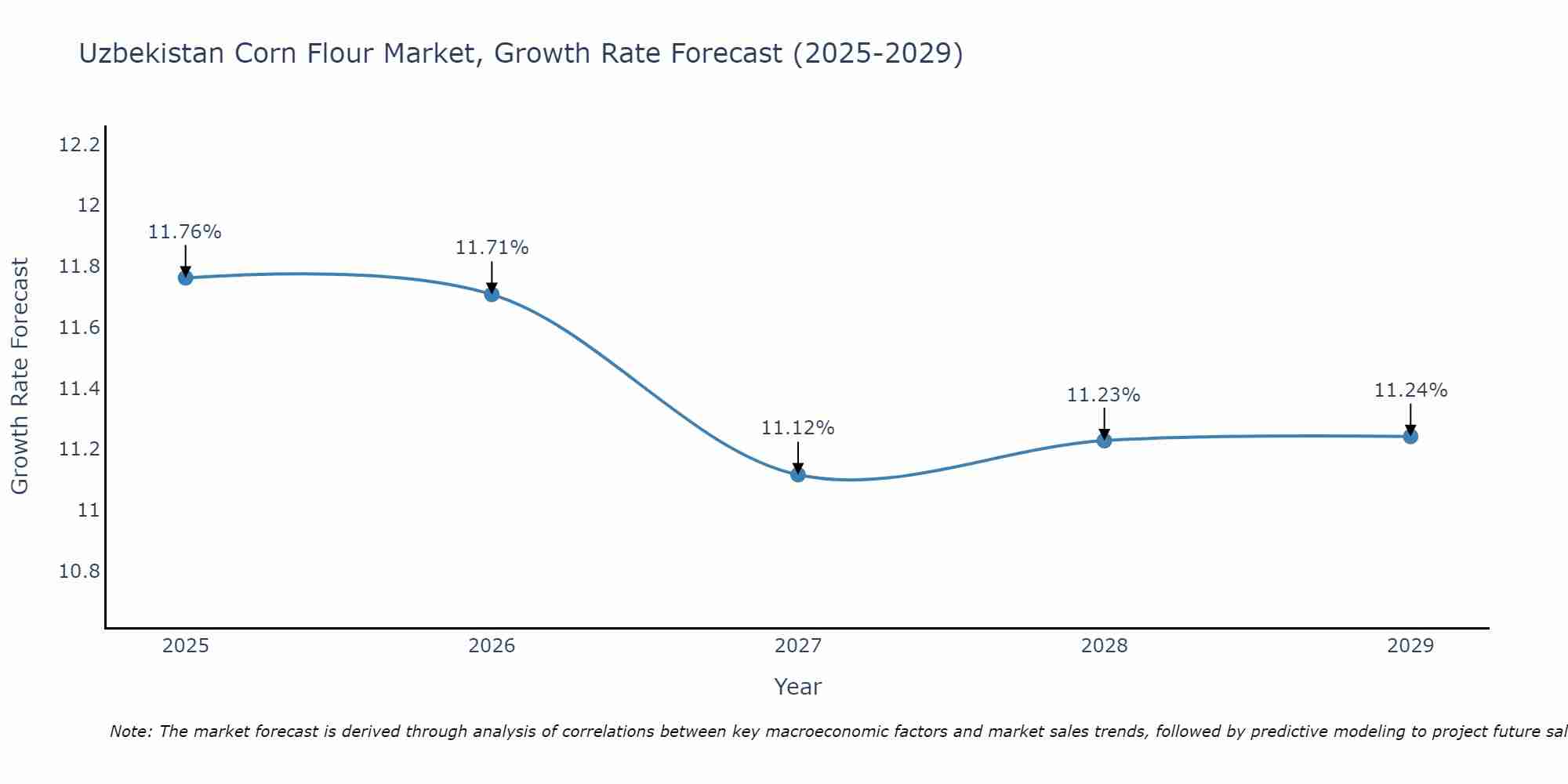 Uzbekistan Corn Flour Market Size Growth Rate