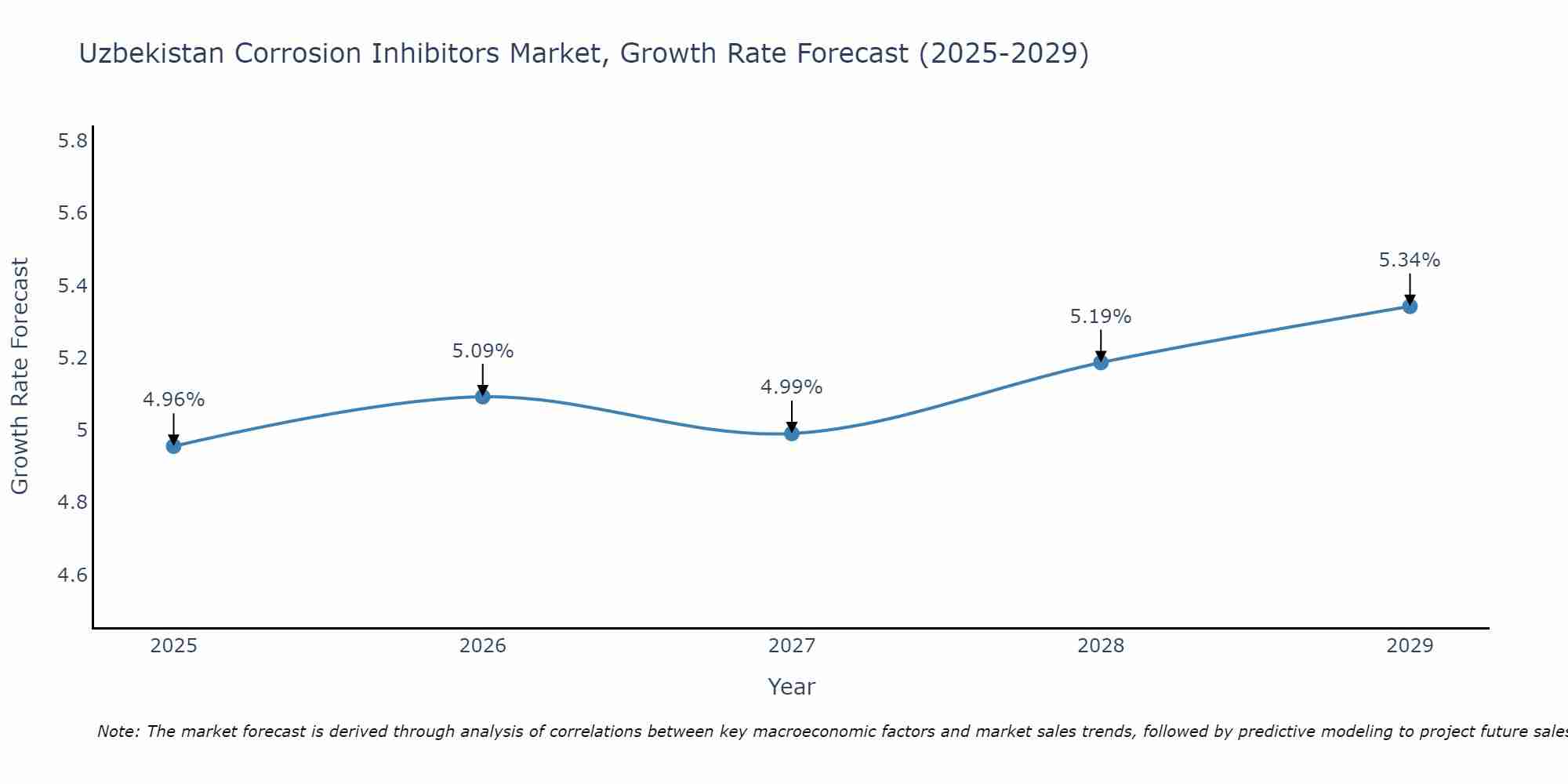Uzbekistan Corrosion Inhibitors Market Size Growth Rate