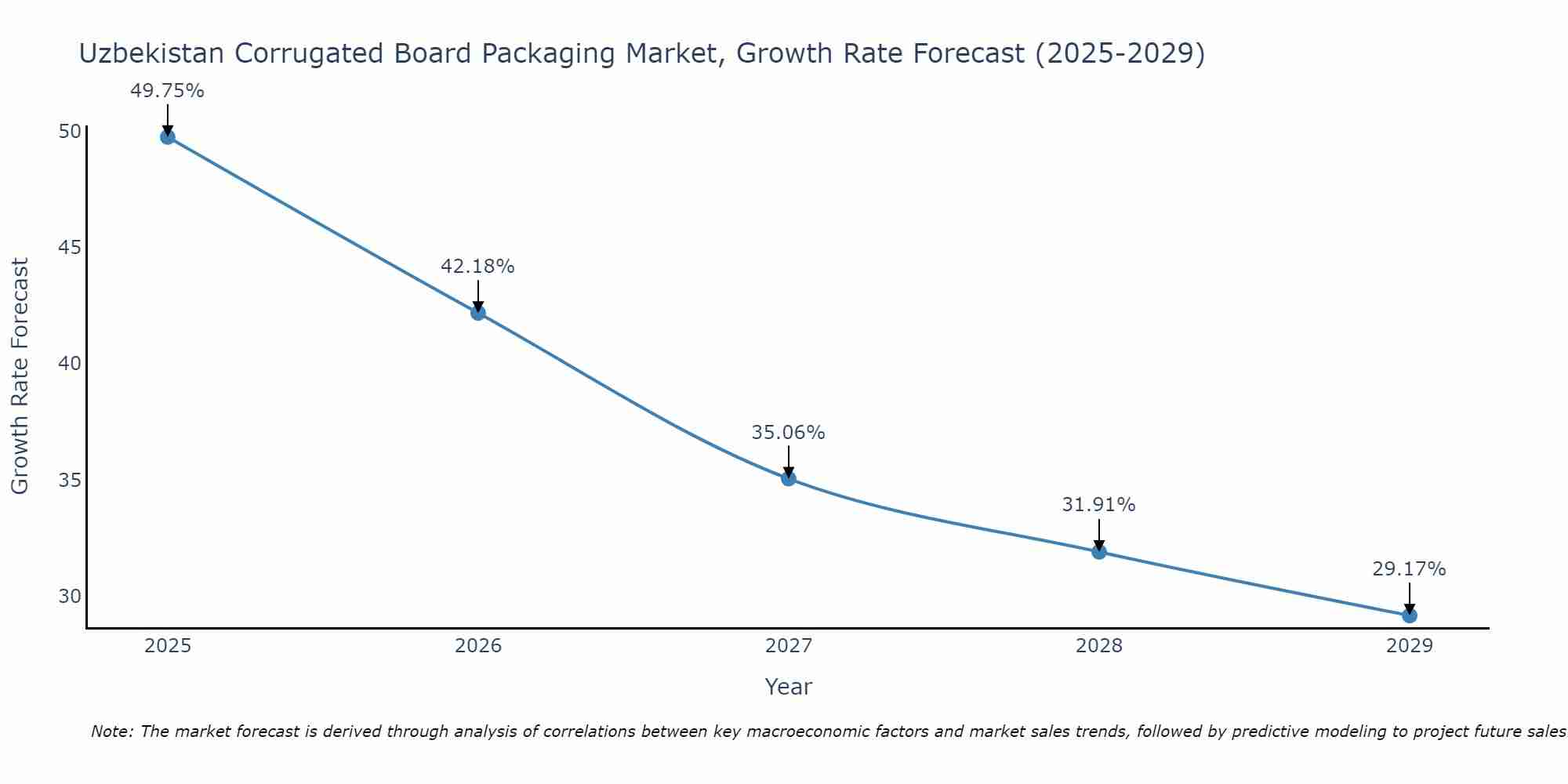 Uzbekistan Corrugated Board Packaging Market Size Growth Rate