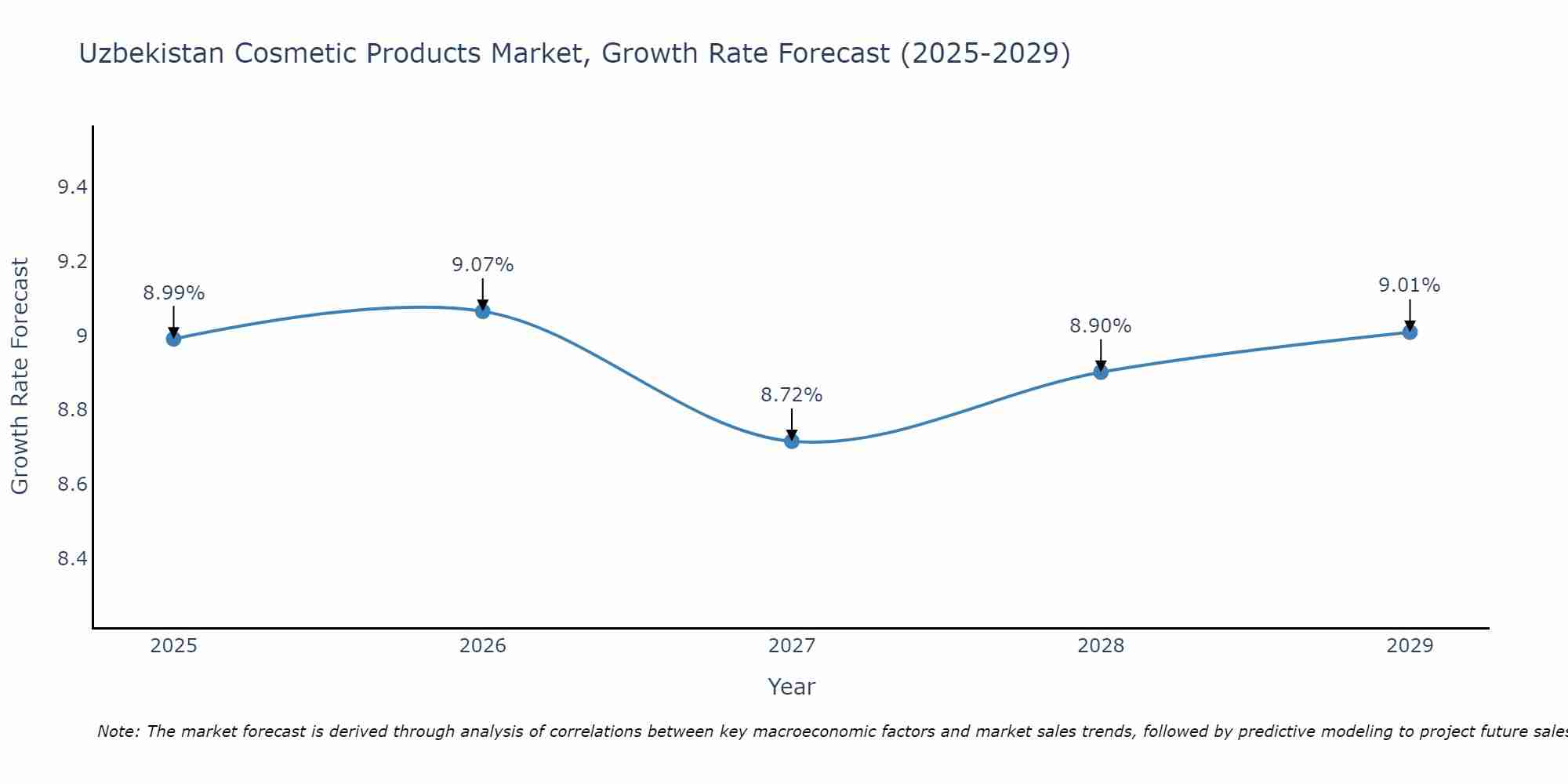 Uzbekistan Cosmetic Products Market Growth Rate