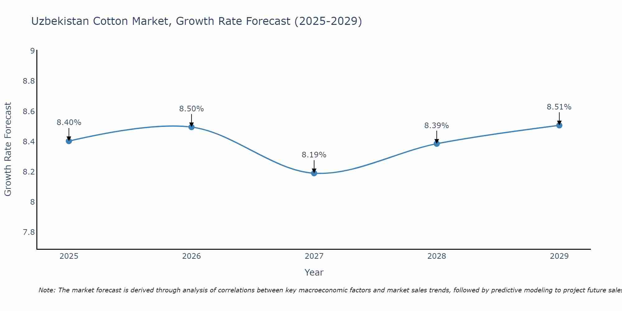 Uzbekistan Cotton Market Growth Rate