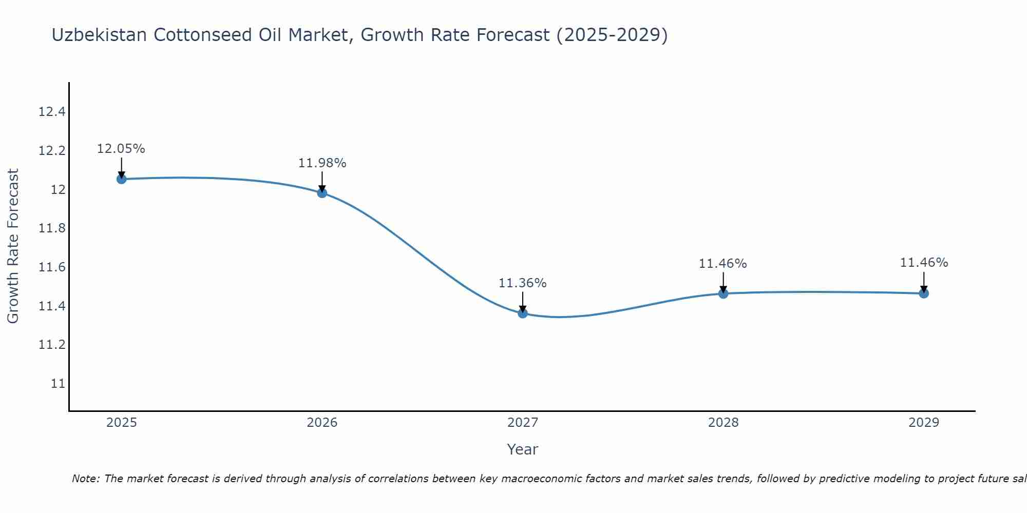 Uzbekistan Cottonseed Oil Market Growth Rate
