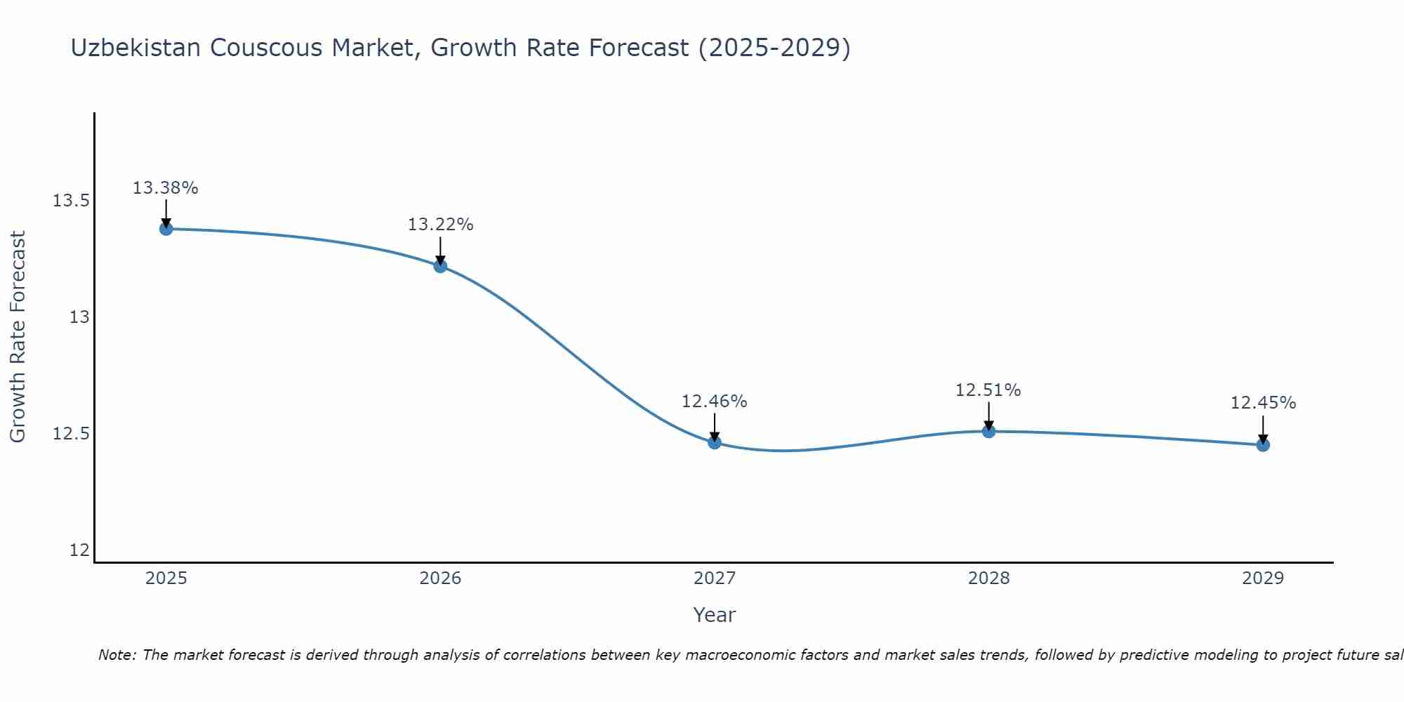 Uzbekistan Couscous Market Size Growth Rate
