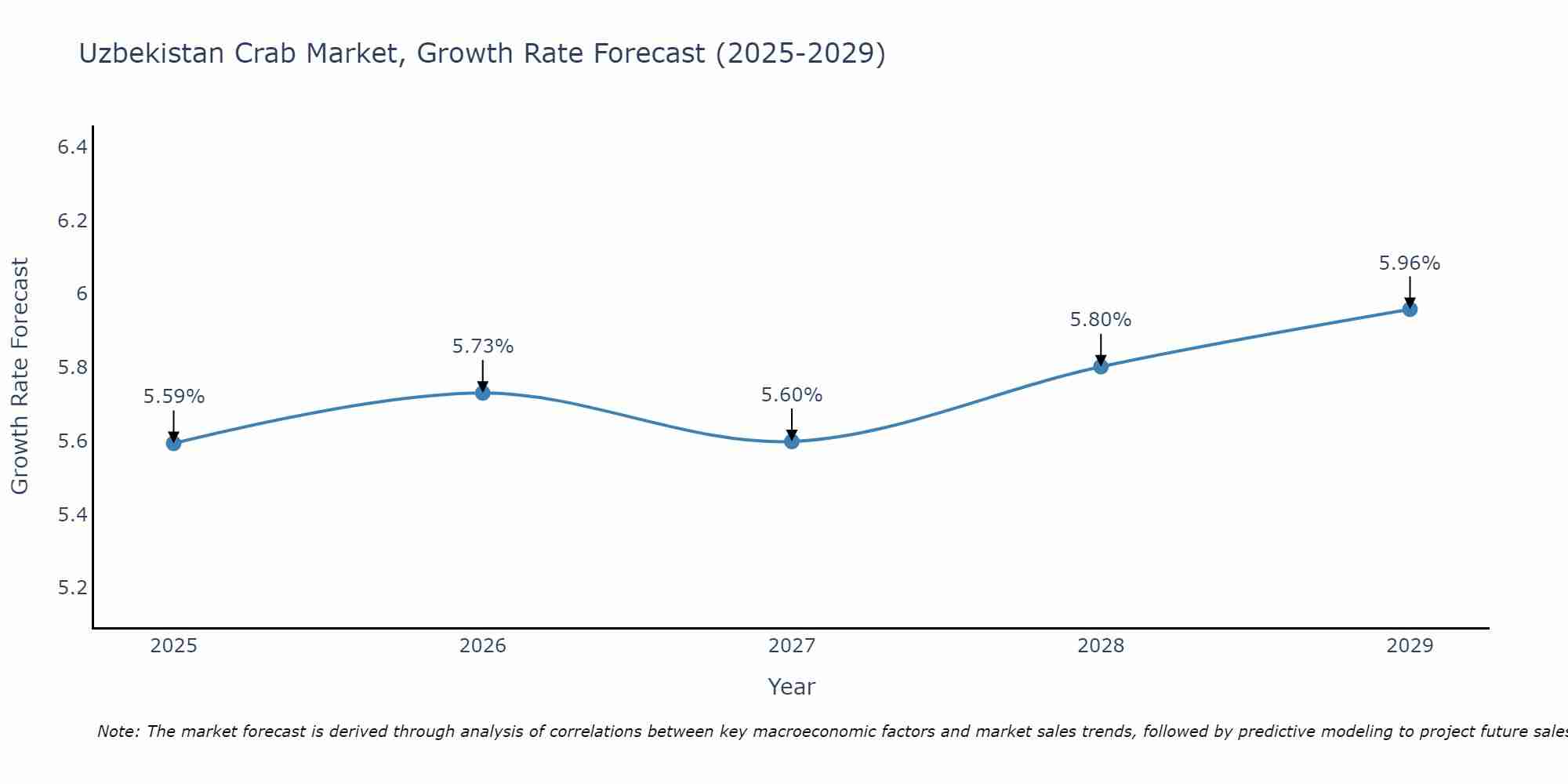 Uzbekistan Crab Market Growth Rate