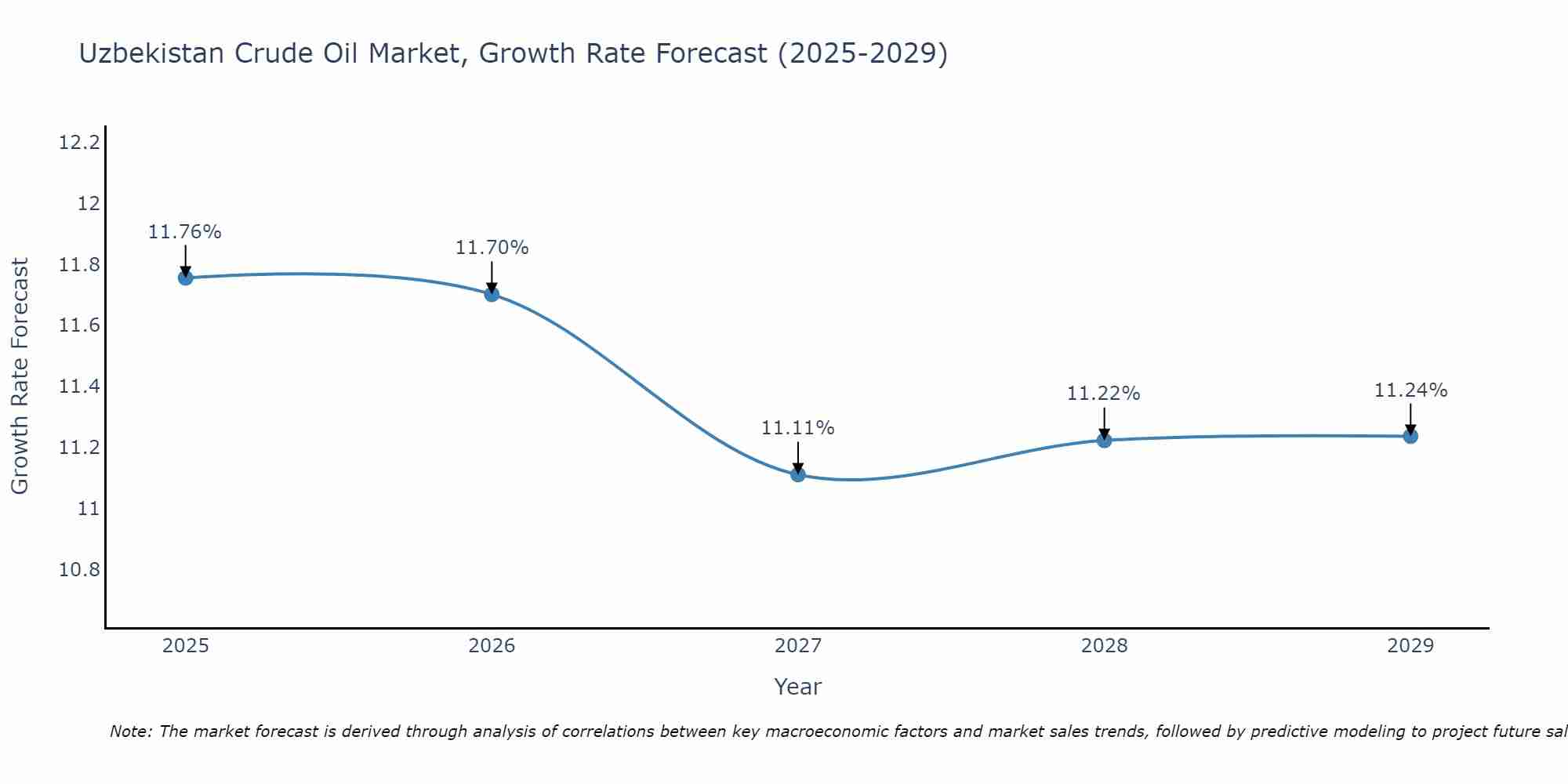 Uzbekistan Crude Oil Market Growth Rate
