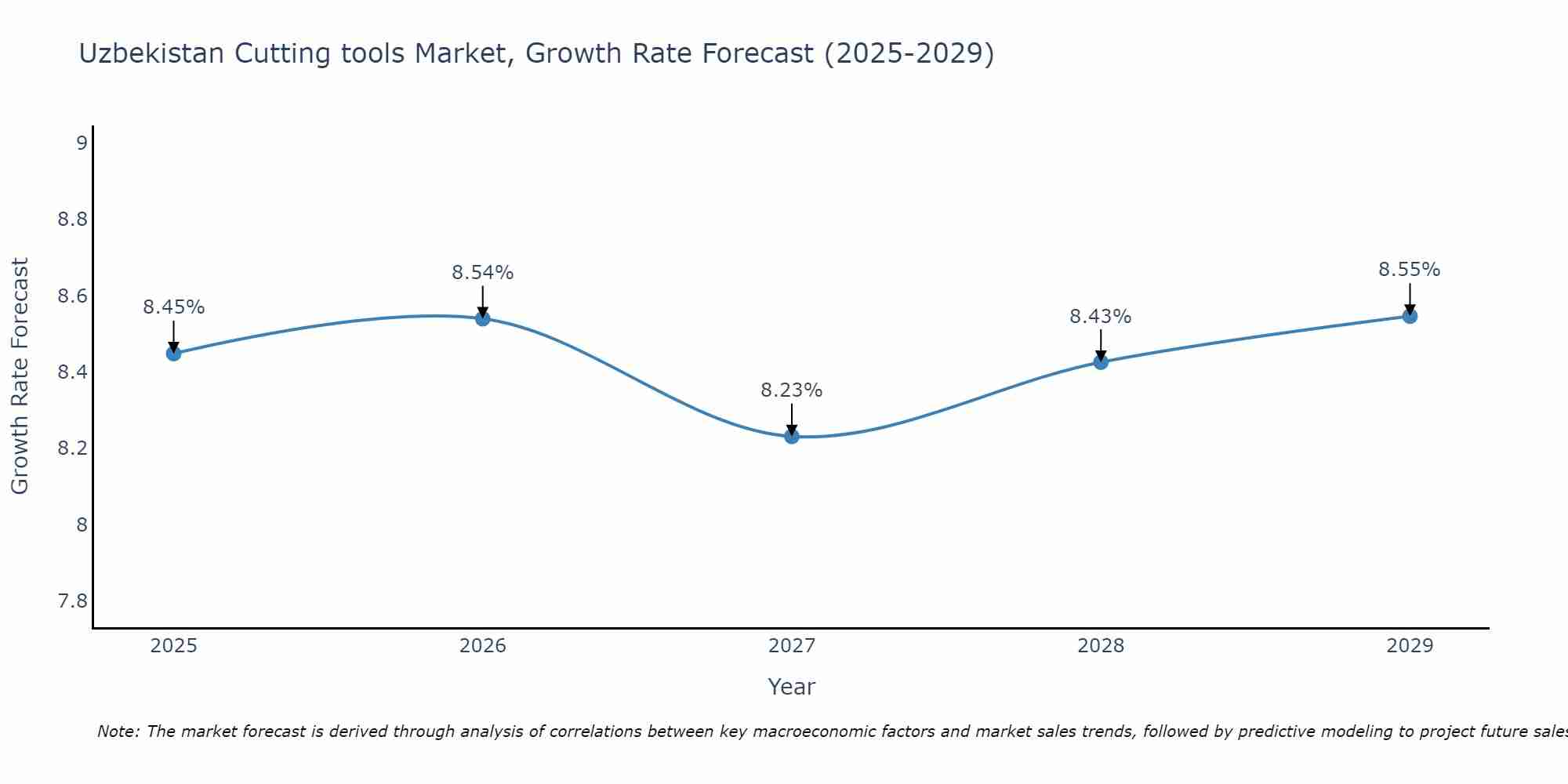 Uzbekistan Cutting tools Market Growth Rate