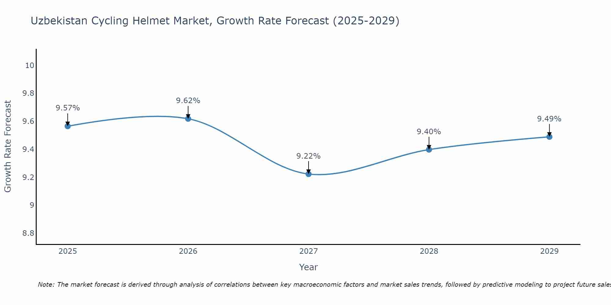 Uzbekistan Cycling Helmet Market Size Growth Rate
