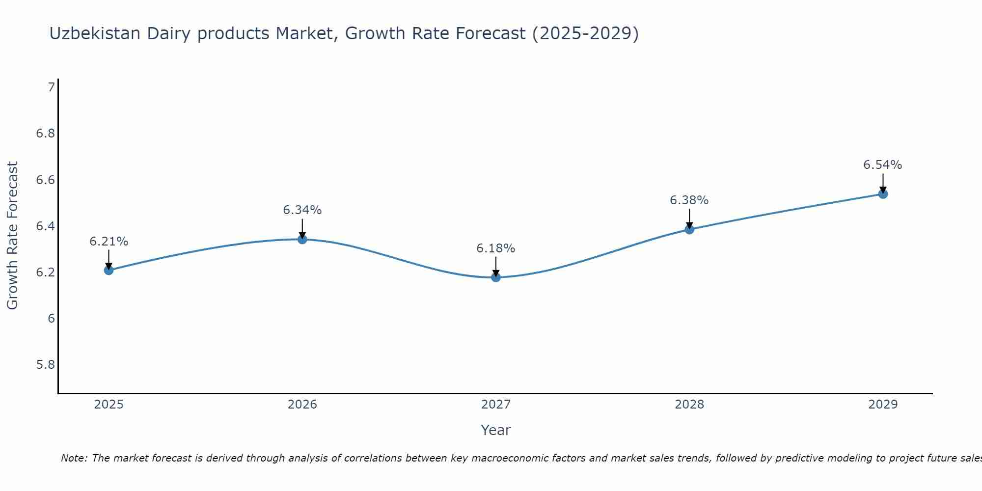 Uzbekistan Dairy products Market Size Growth Rate