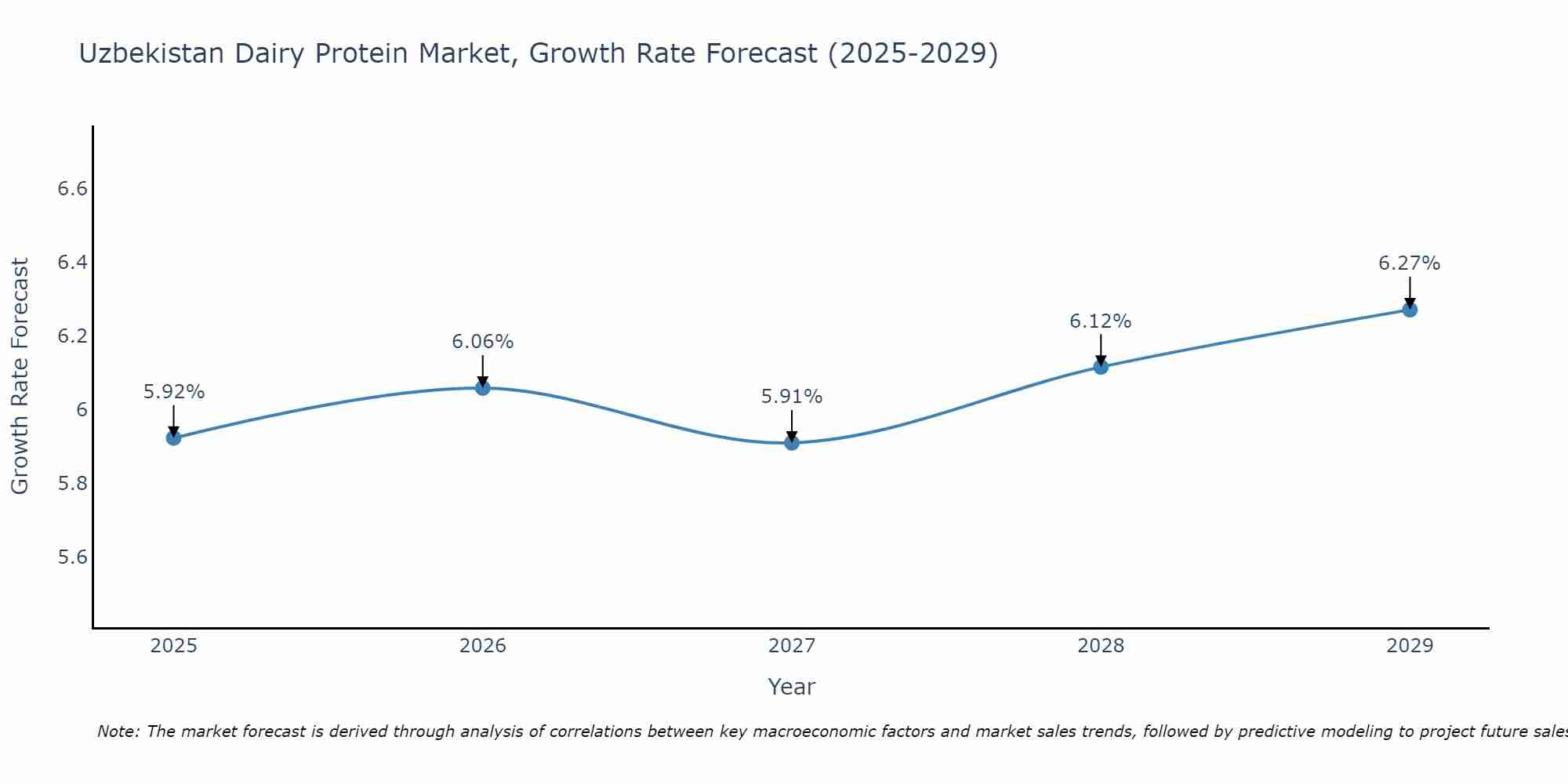 Uzbekistan Dairy Protein Market Size Growth Rate