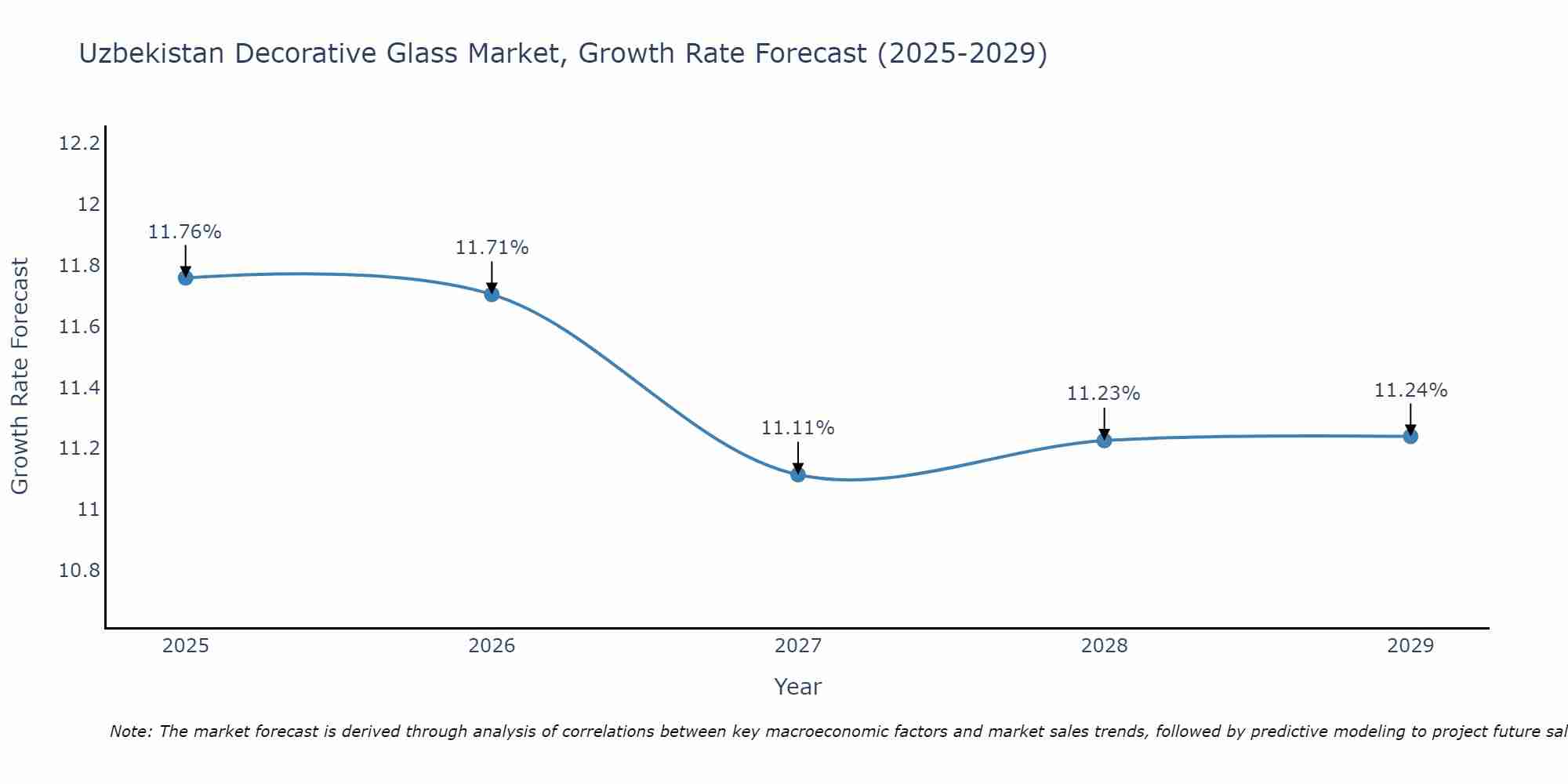 Uzbekistan Decorative Glass Market Growth Rate