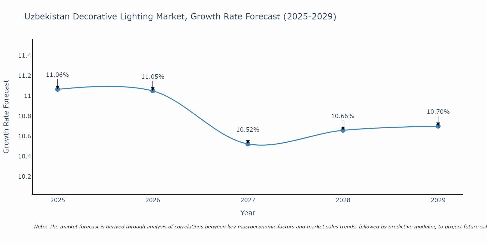 Uzbekistan Decorative Lighting Market Growth Rate