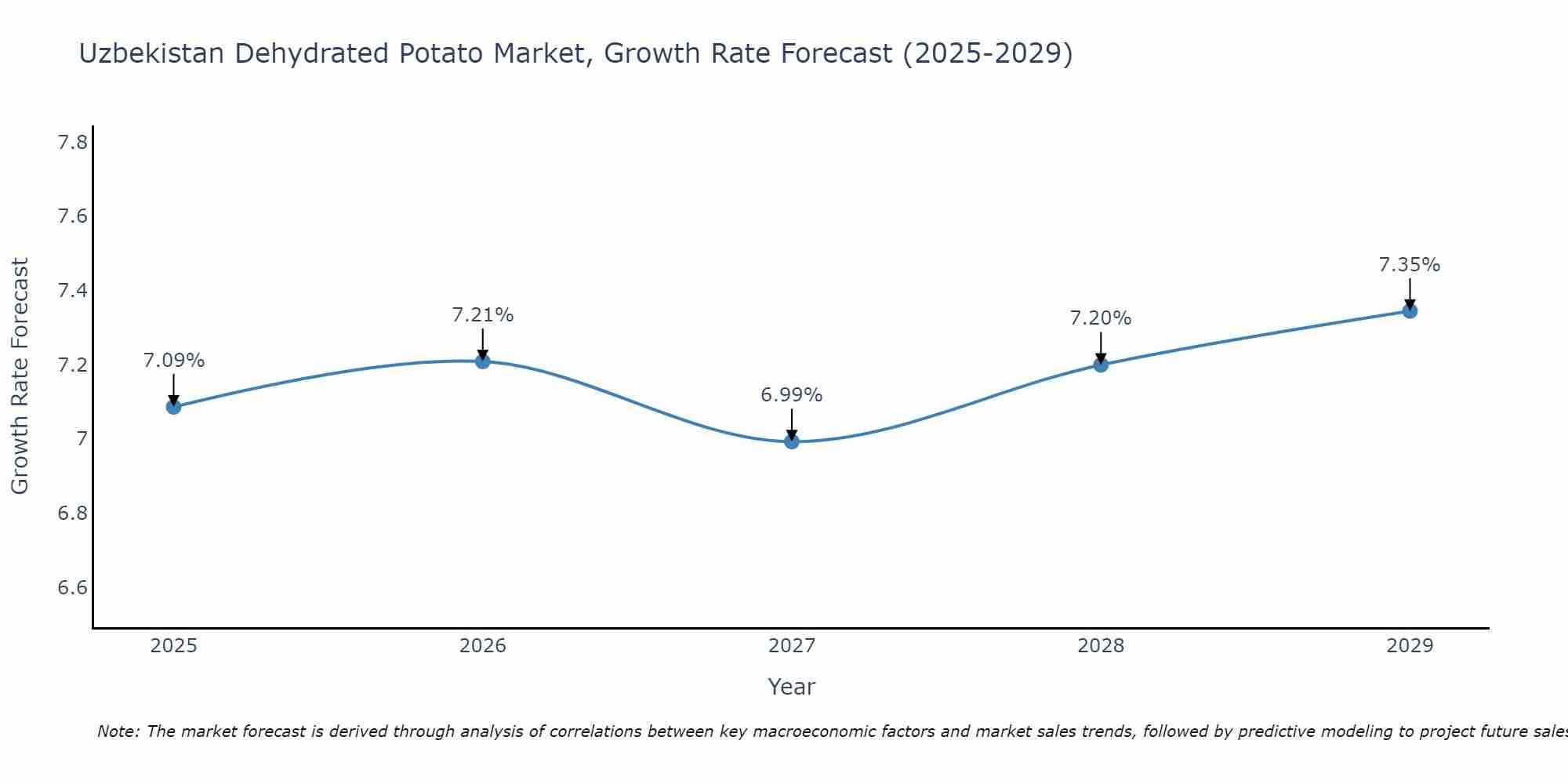 Uzbekistan Dehydrated Potato Market Growth Rate
