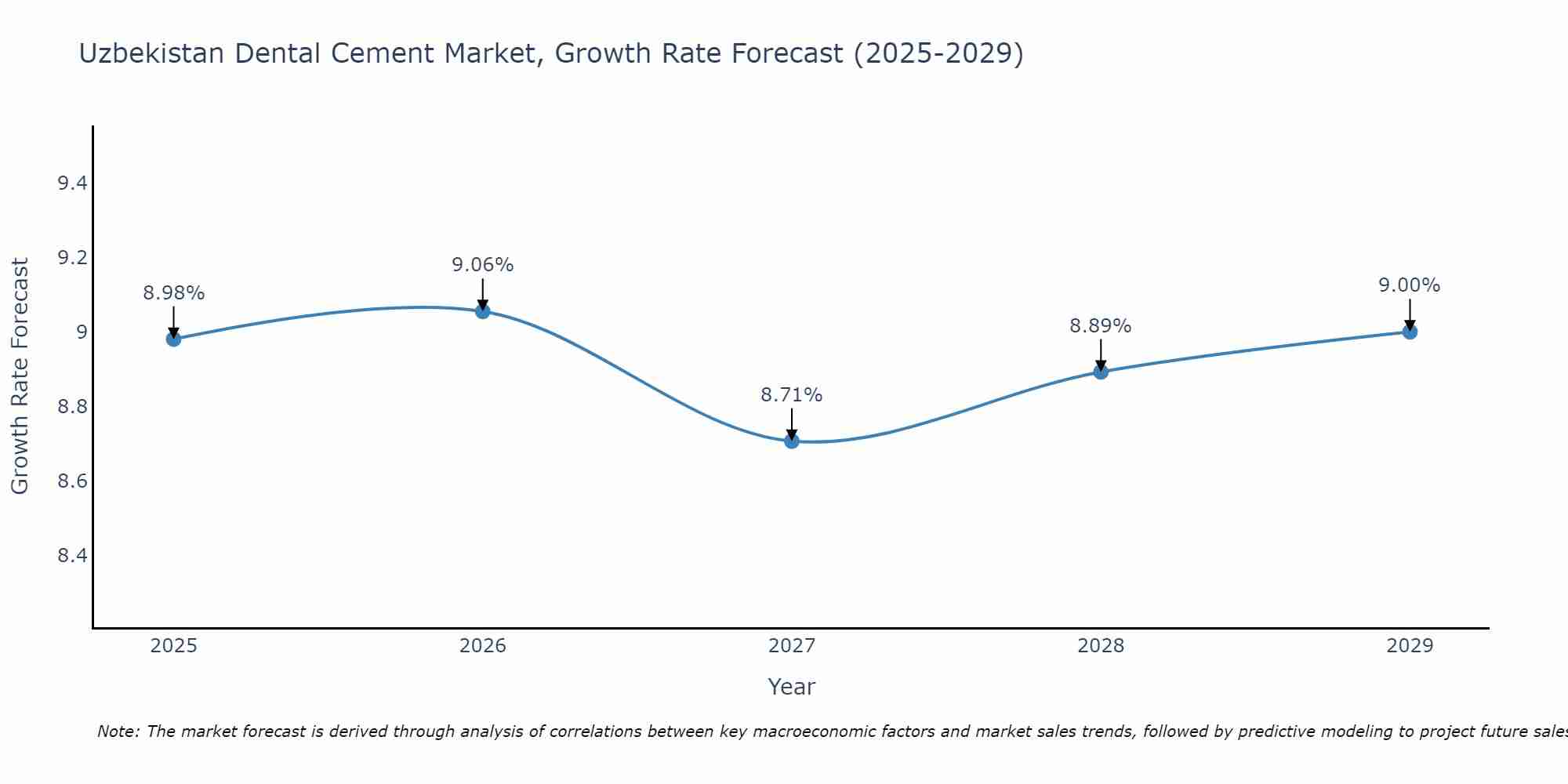Uzbekistan Dental Cement Market Growth Rate