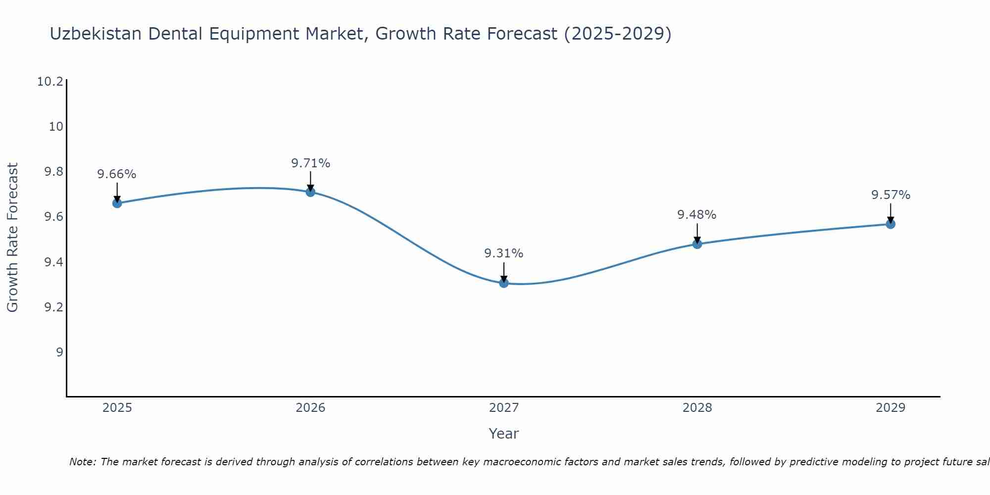 Uzbekistan Dental Equipment Market Growth Rate