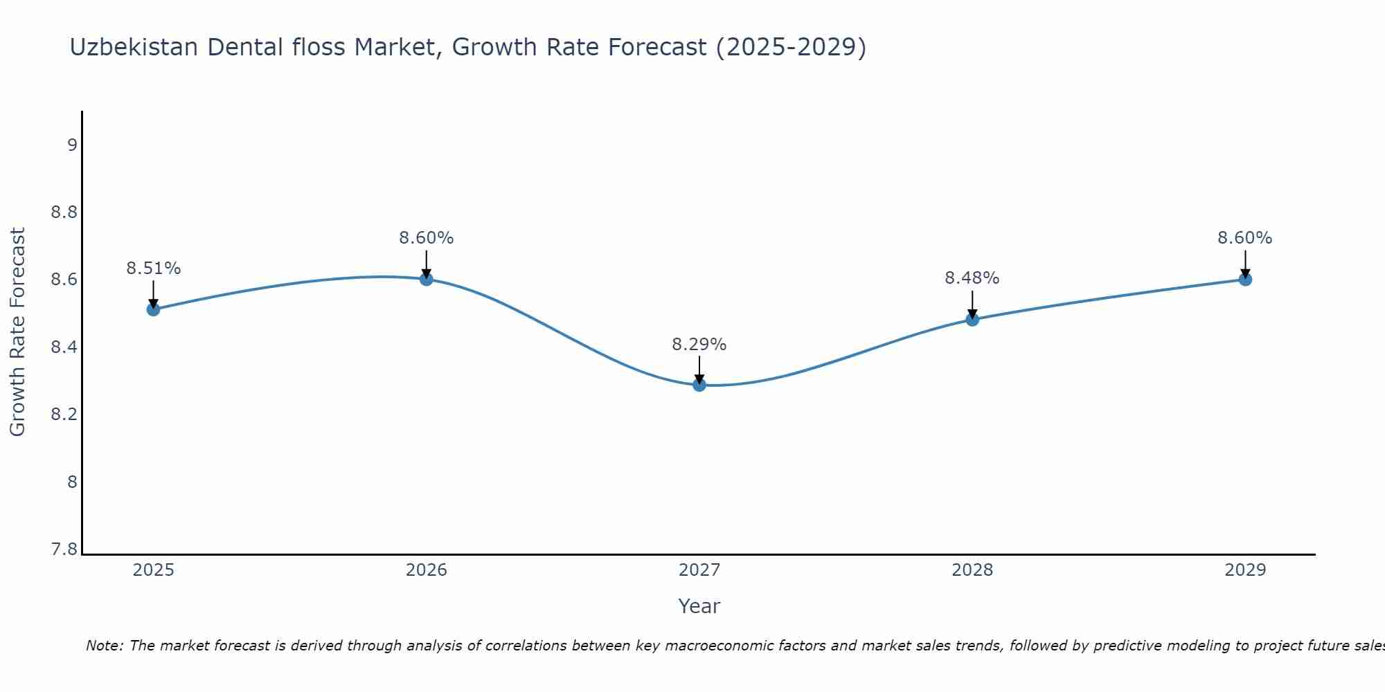 Uzbekistan Dental floss Market Size Growth Rate