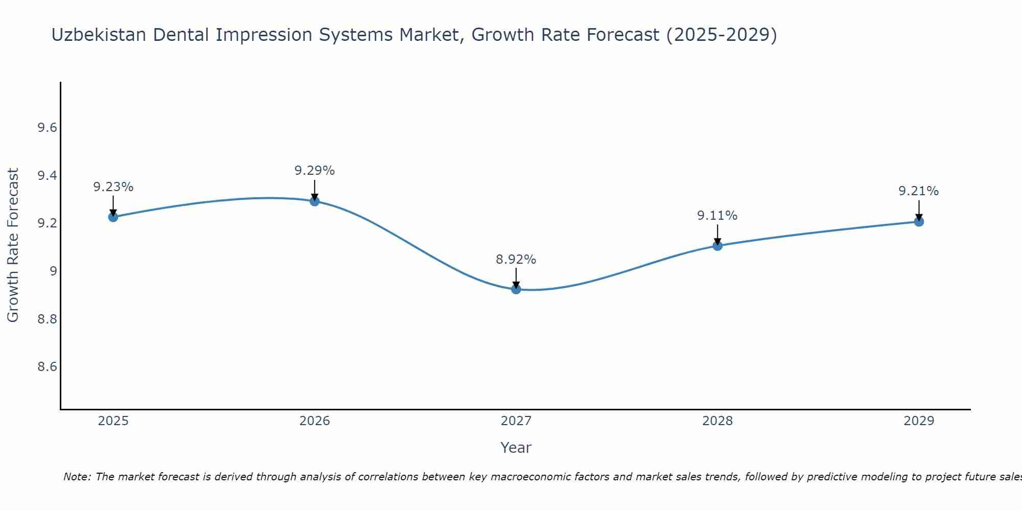 Uzbekistan Dental Impression Systems Market Growth Rate