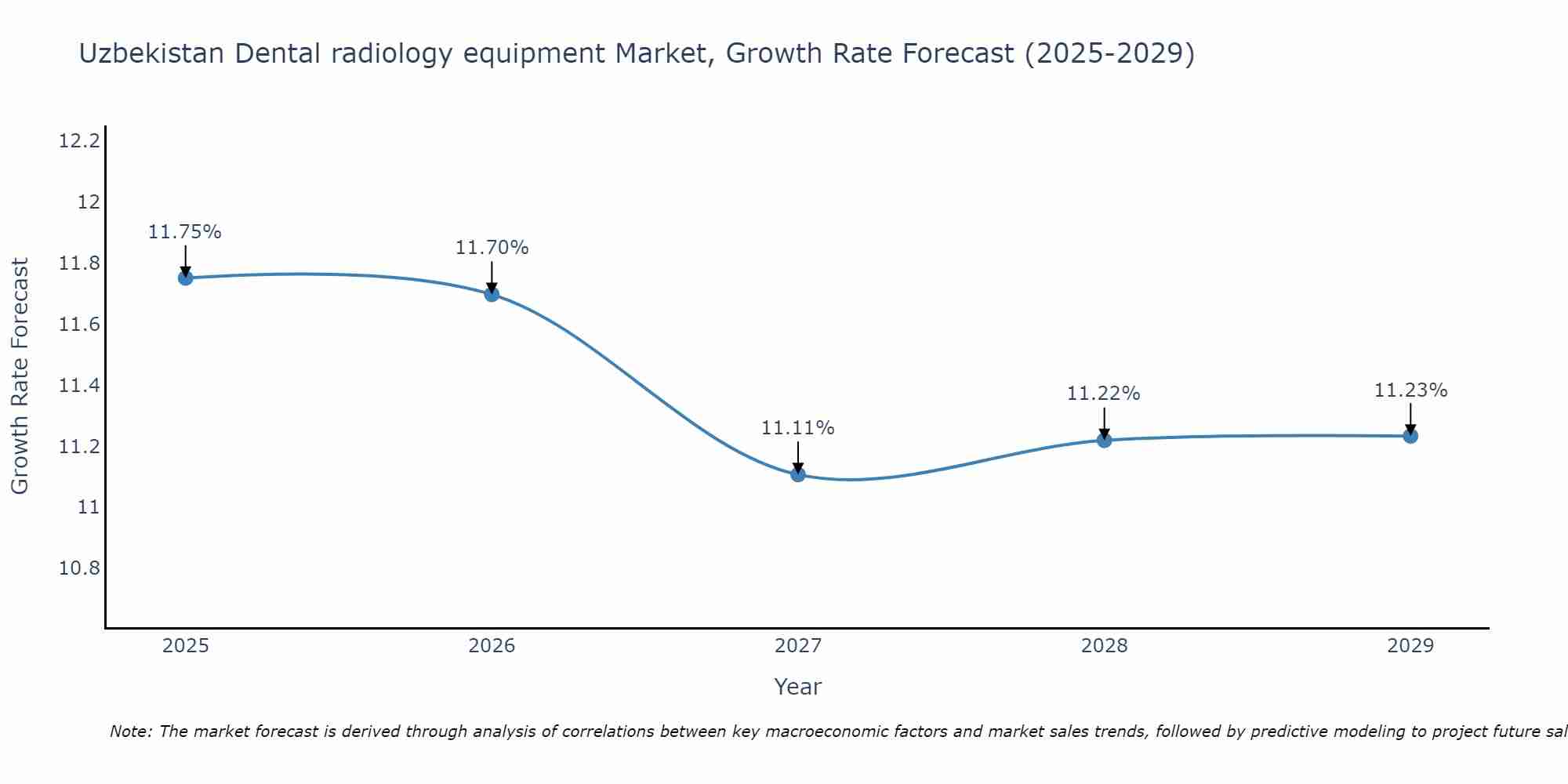Uzbekistan Dental radiology equipment Market Growth Rate