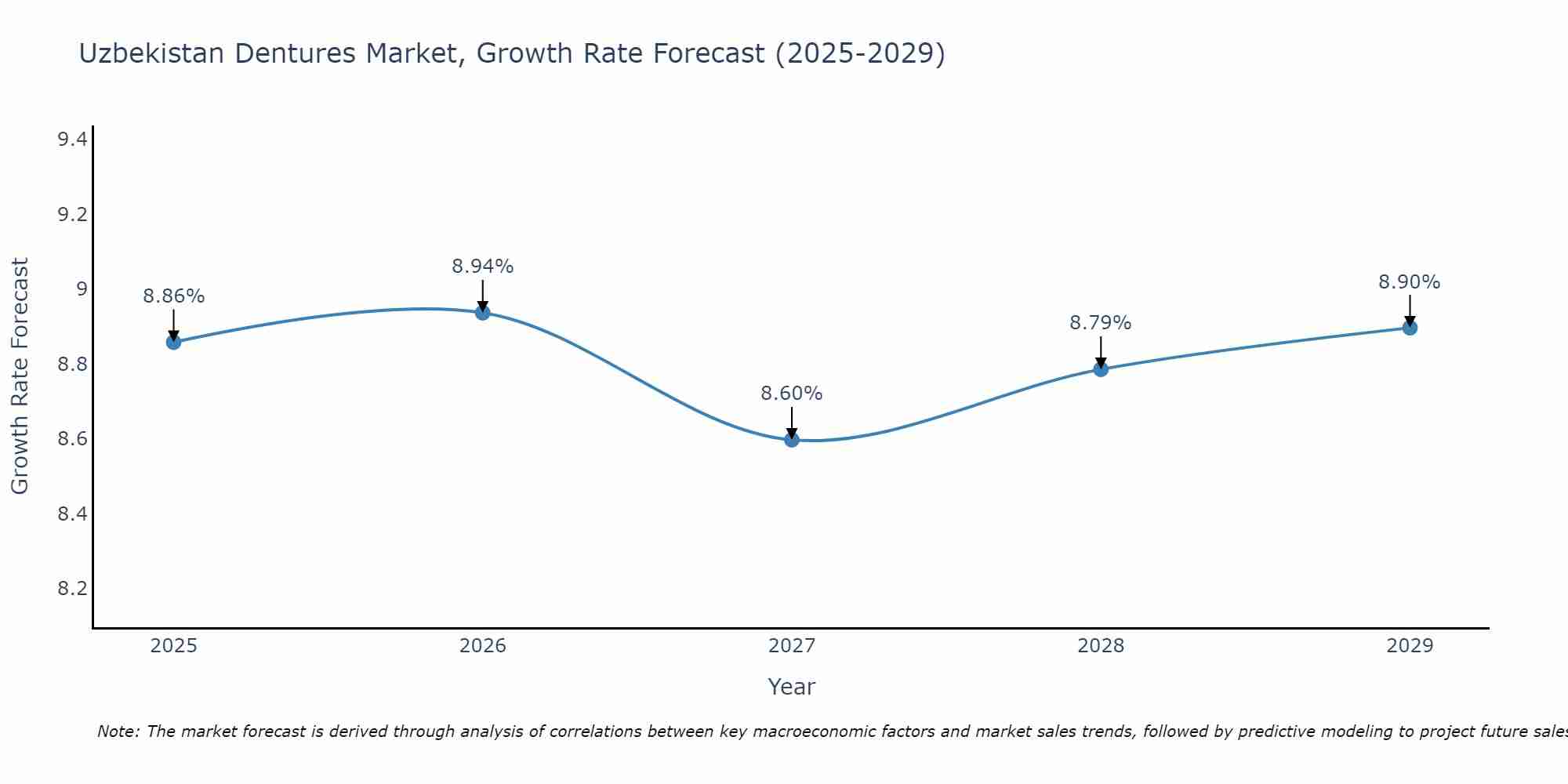 Uzbekistan Dentures Market Growth Rate