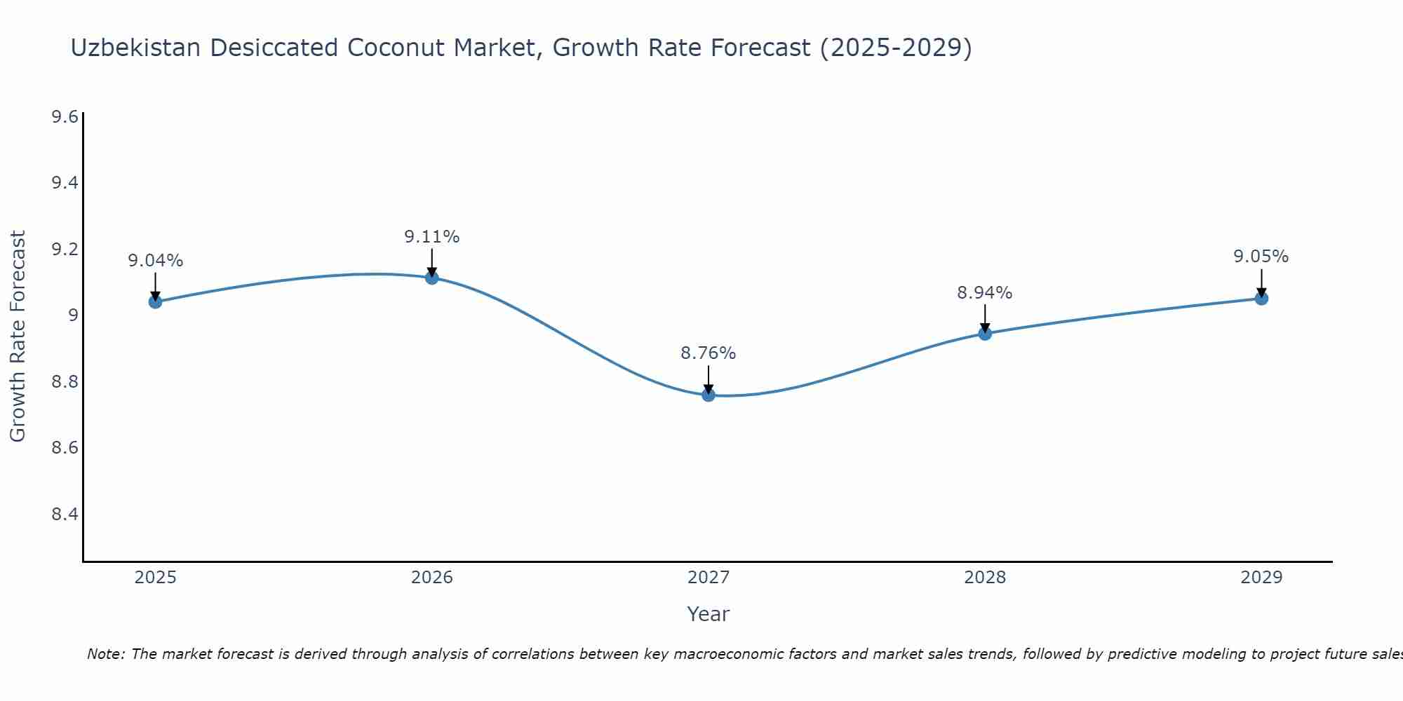 Uzbekistan Desiccated Coconut Market Size Growth Rate