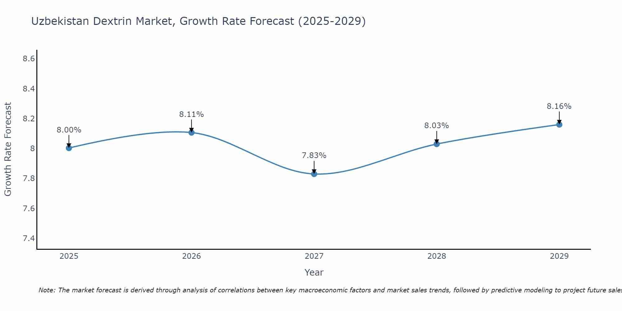 Uzbekistan Dextrin Market Size Growth Rate