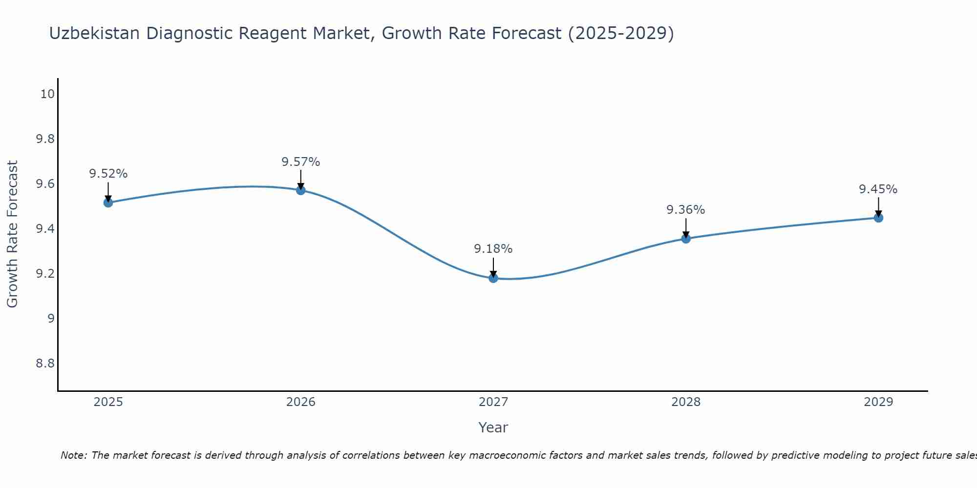 Uzbekistan Diagnostic Reagent Market Growth Rate