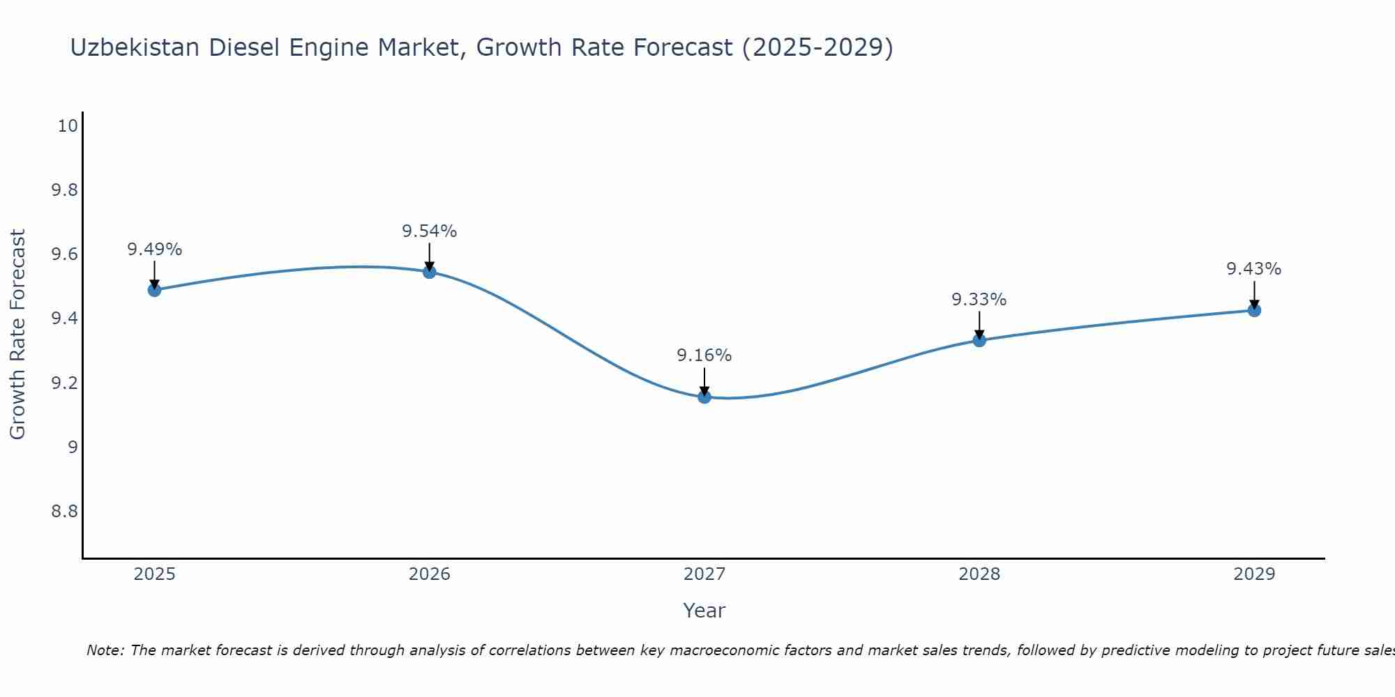 Uzbekistan Diesel Engine Market Size Growth Rate