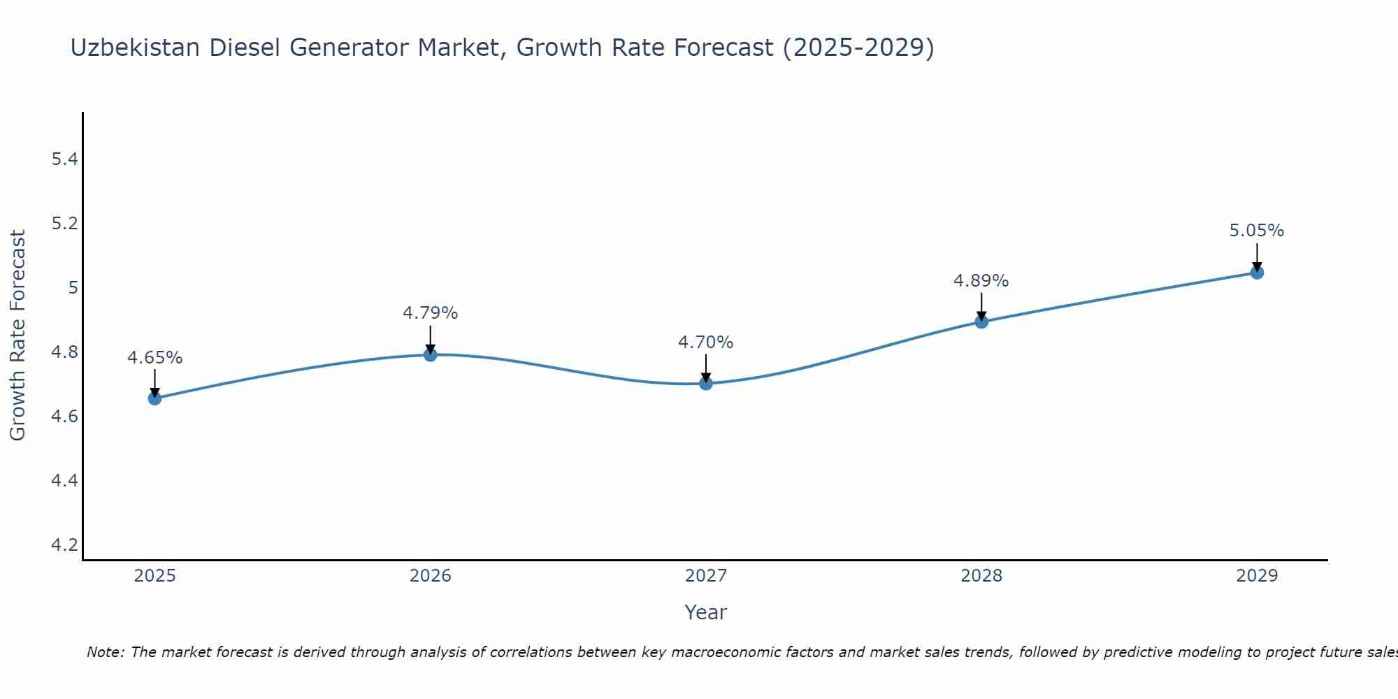 Uzbekistan Diesel Generator Market Growth Rate