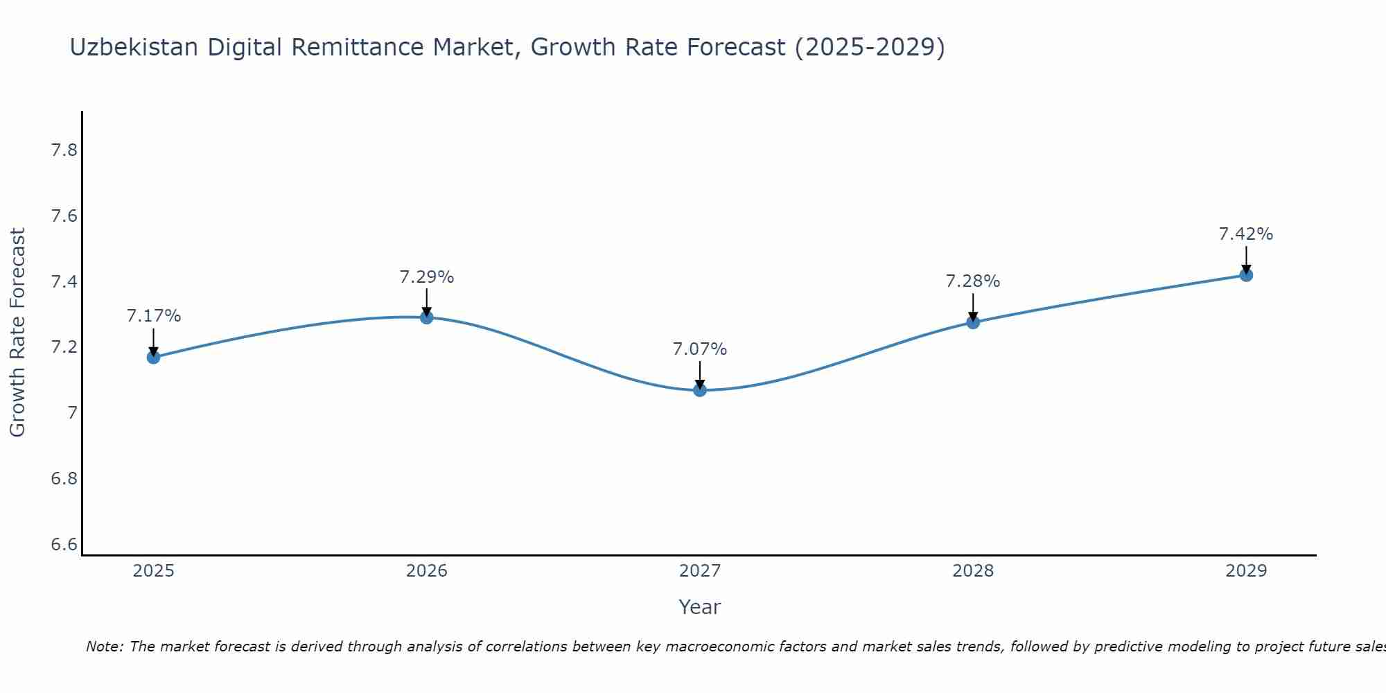 Uzbekistan Digital Remittance Market Growth Rate