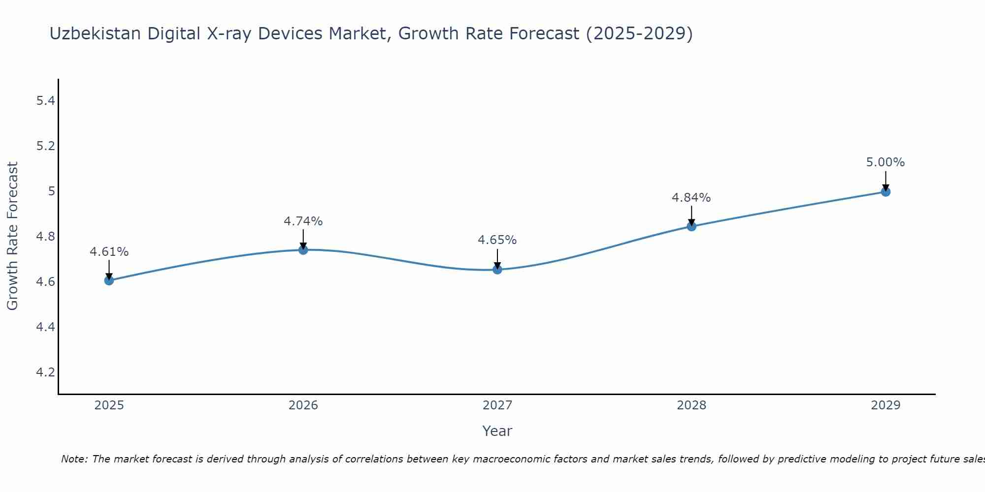 Uzbekistan Digital X-ray Devices Market Growth Rate
