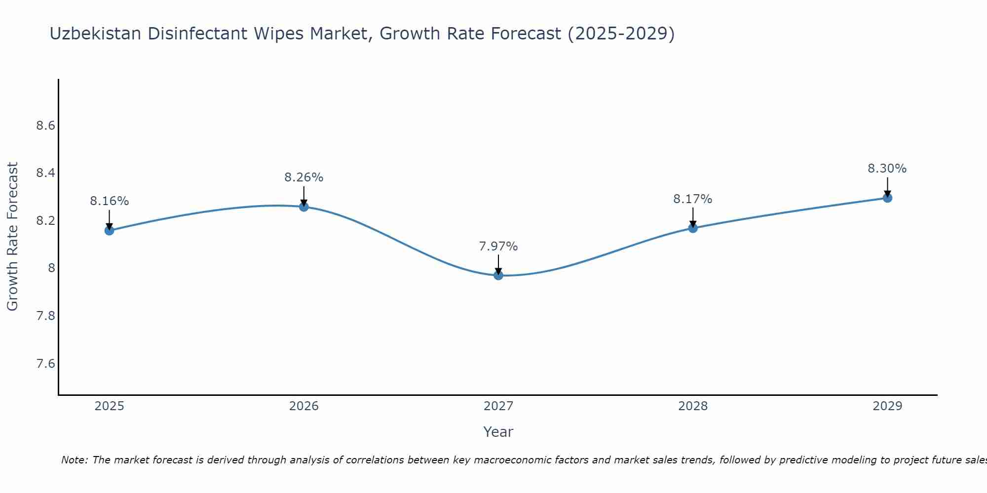 Uzbekistan Disinfectant Wipes Market Growth Rate