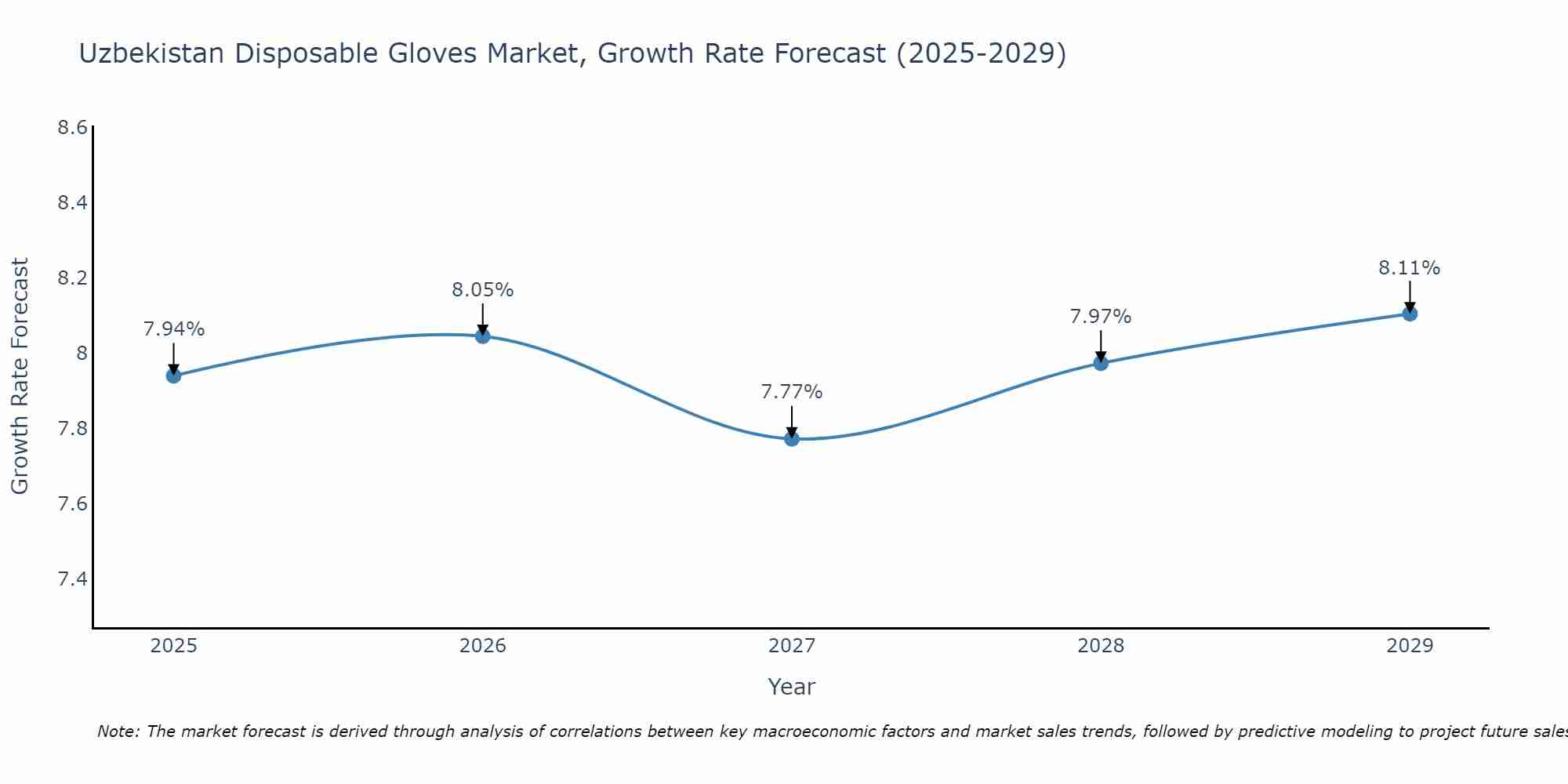 Uzbekistan Disposable Gloves Market Growth Rate