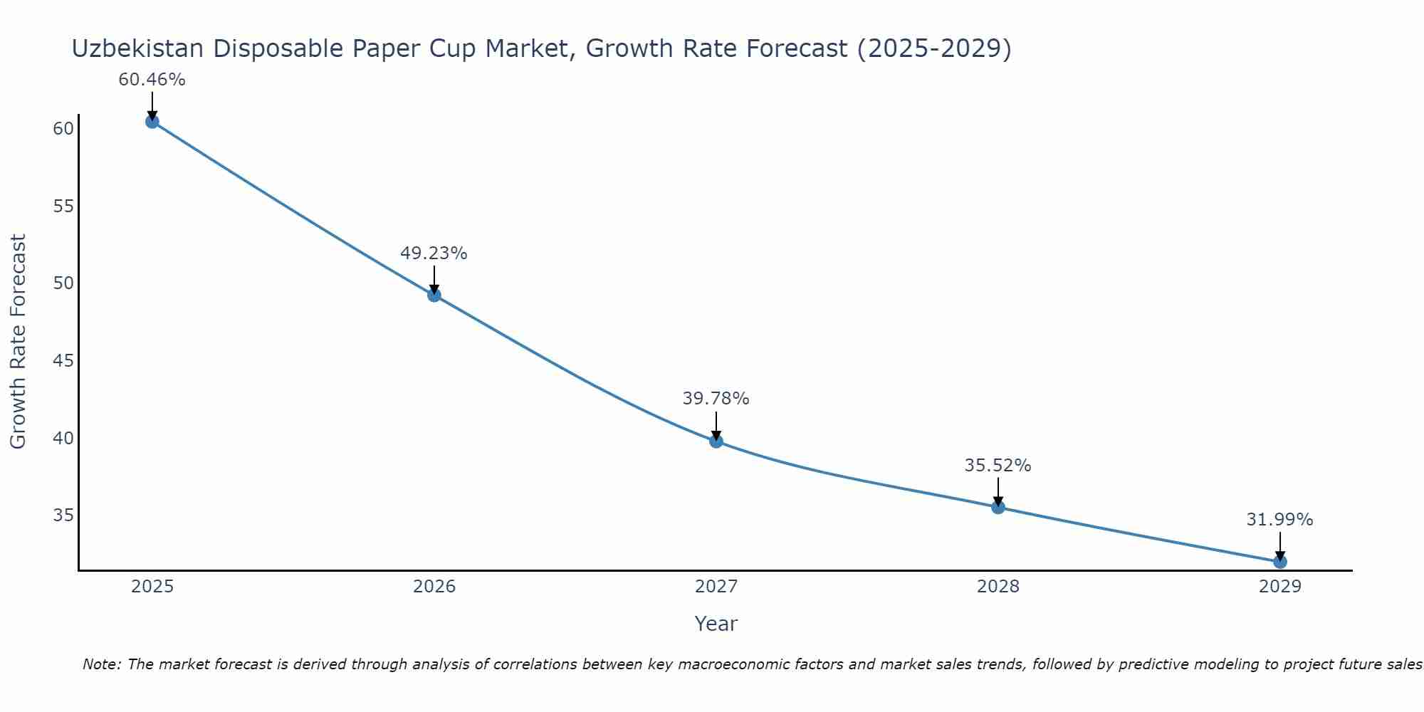 Uzbekistan Disposable Paper Cup Market Growth Rate