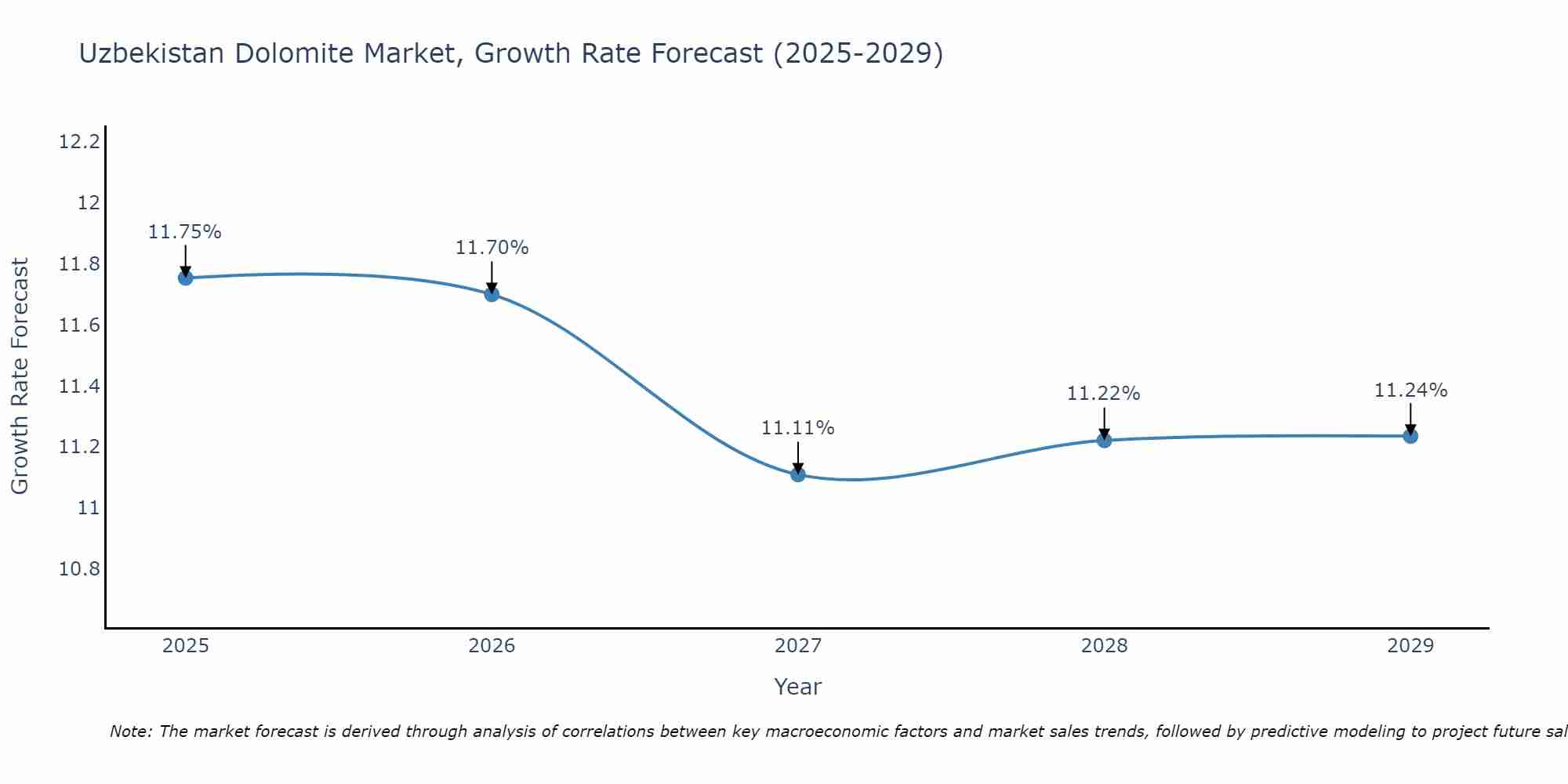 Uzbekistan Dolomite Market Size Growth Rate