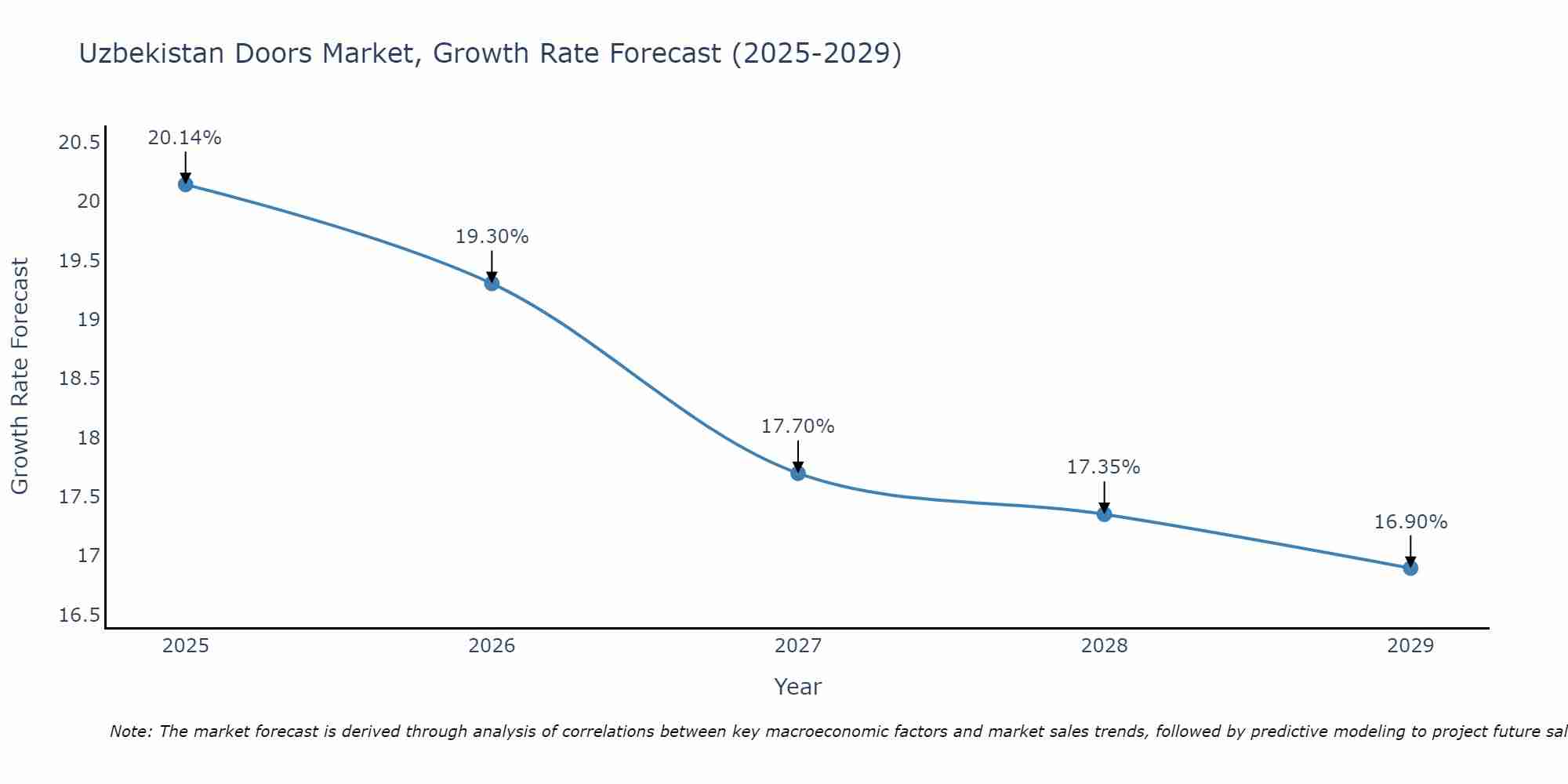Uzbekistan Doors Market Growth Rate