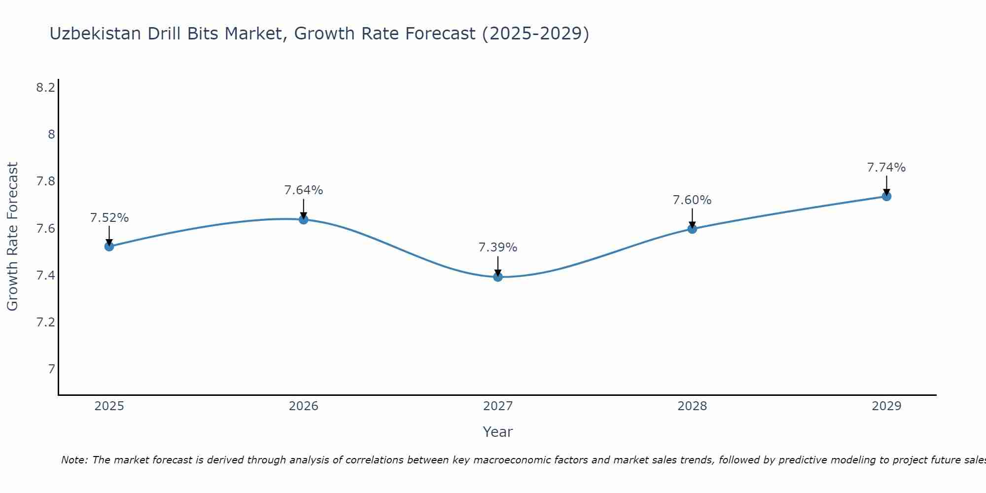 Uzbekistan Drill Bits Market Growth Rate