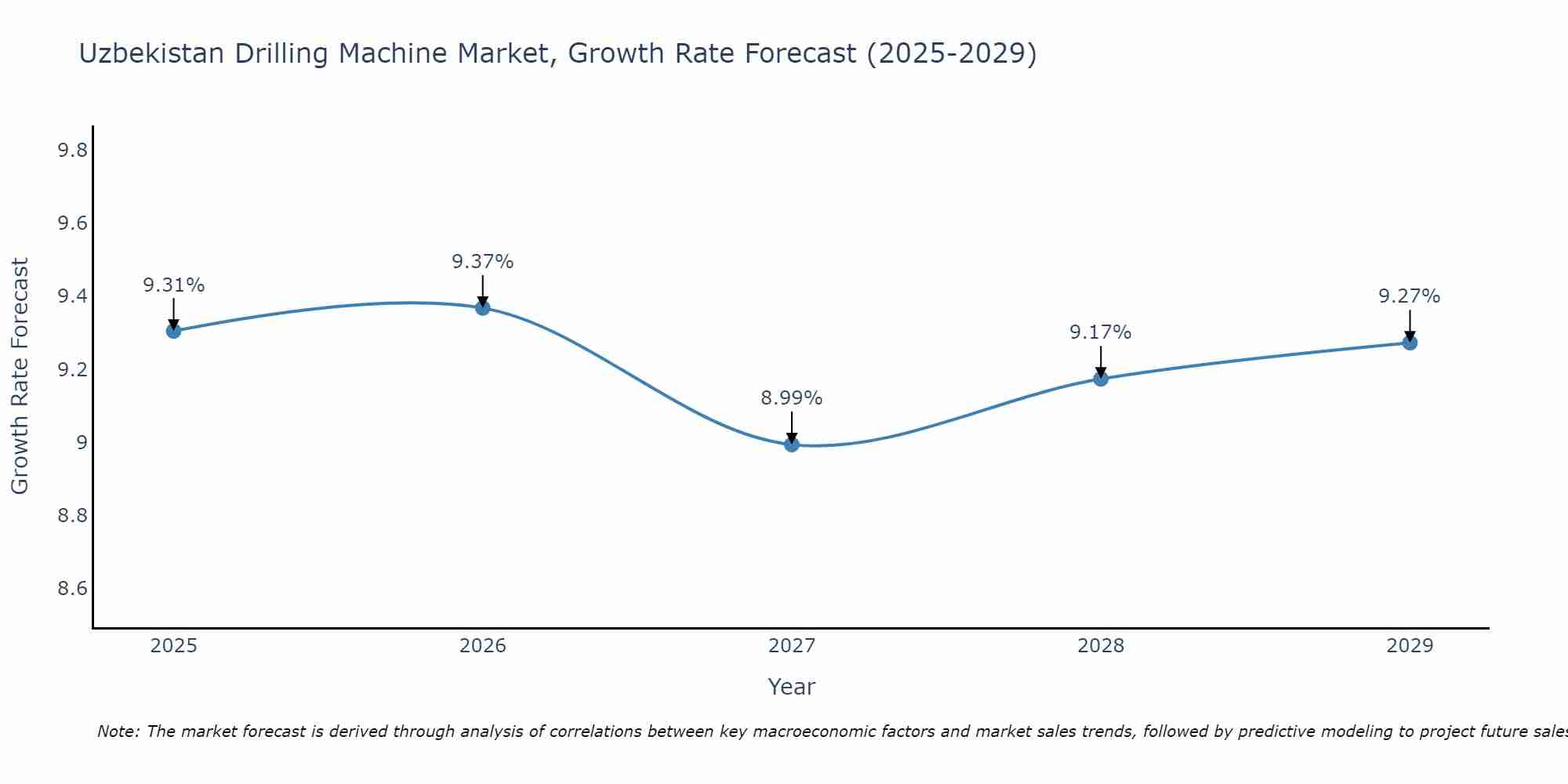 Uzbekistan Drilling Machine Market Size Growth Rate