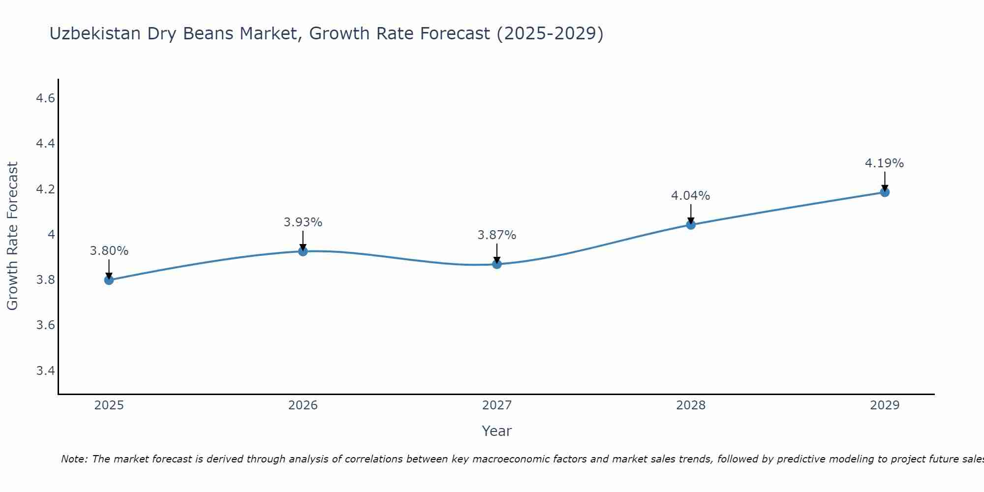 Uzbekistan Dry Beans Market Growth Rate