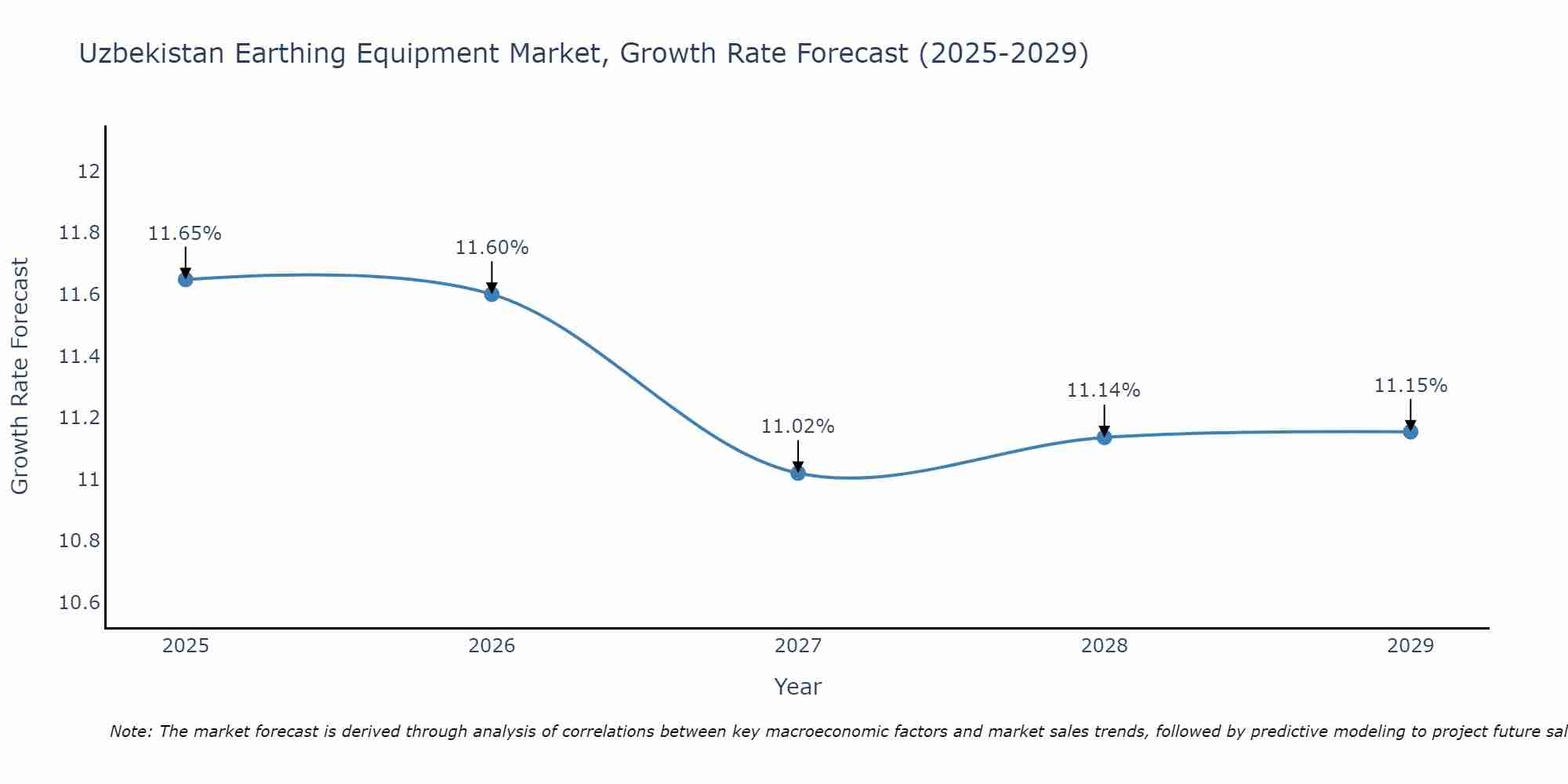 Uzbekistan Earthing Equipment Market Growth Rate