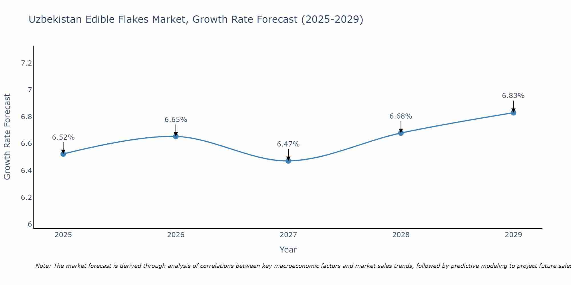 Uzbekistan Edible Flakes Market Growth Rate