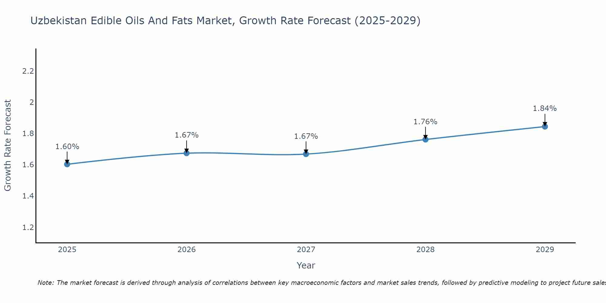Uzbekistan Edible Oils And Fats Market Size Growth Rate