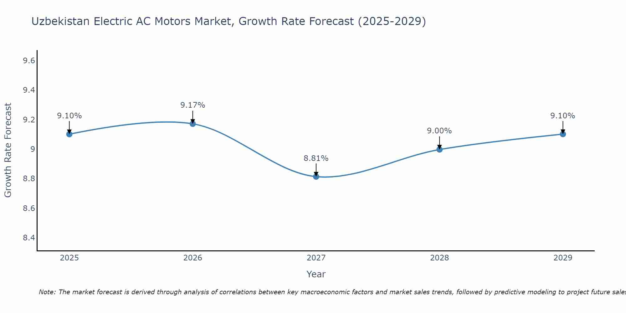 Uzbekistan Electric AC Motors Market Growth Rate