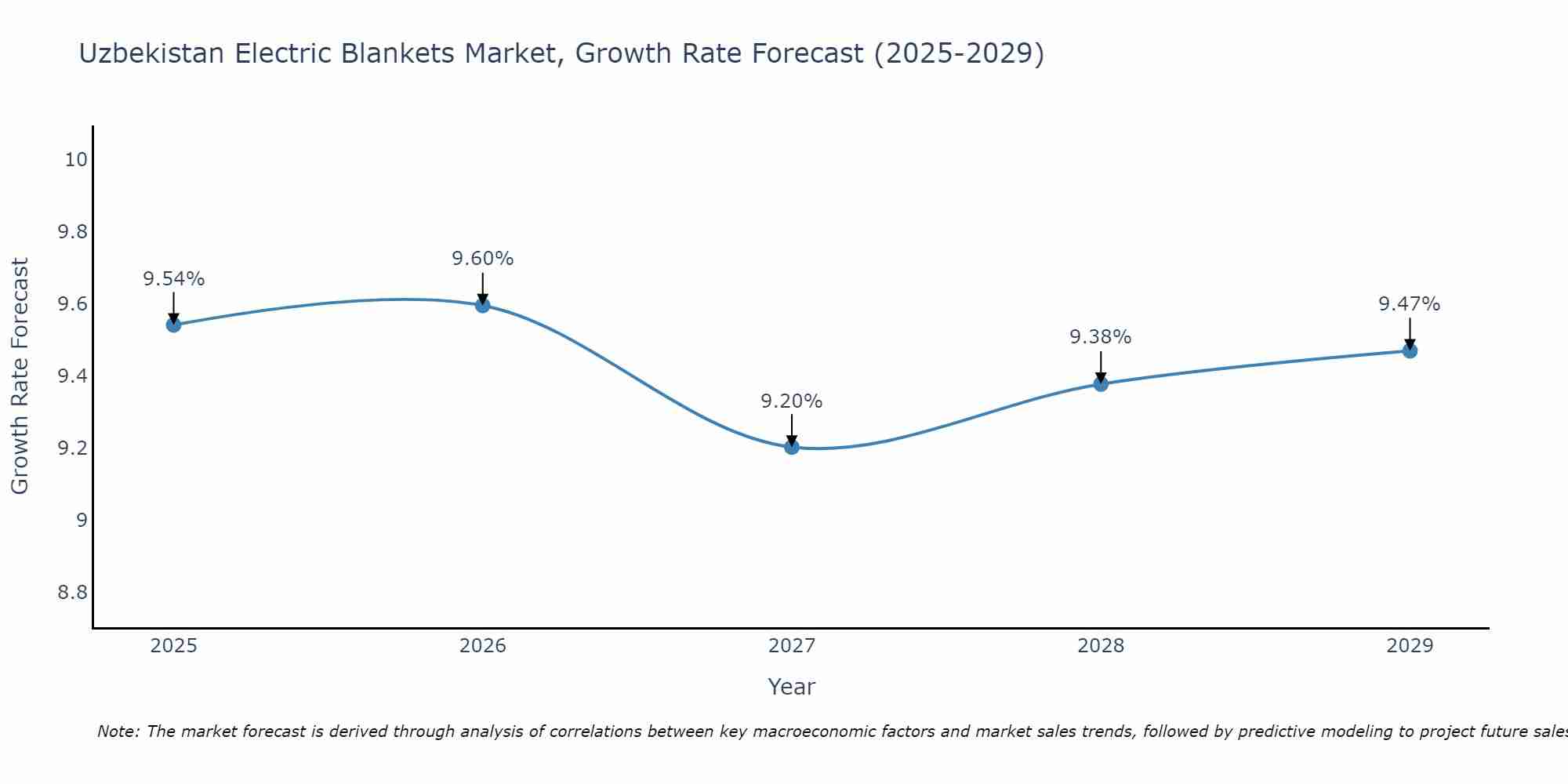 Uzbekistan Electric Blankets Market Growth Rate