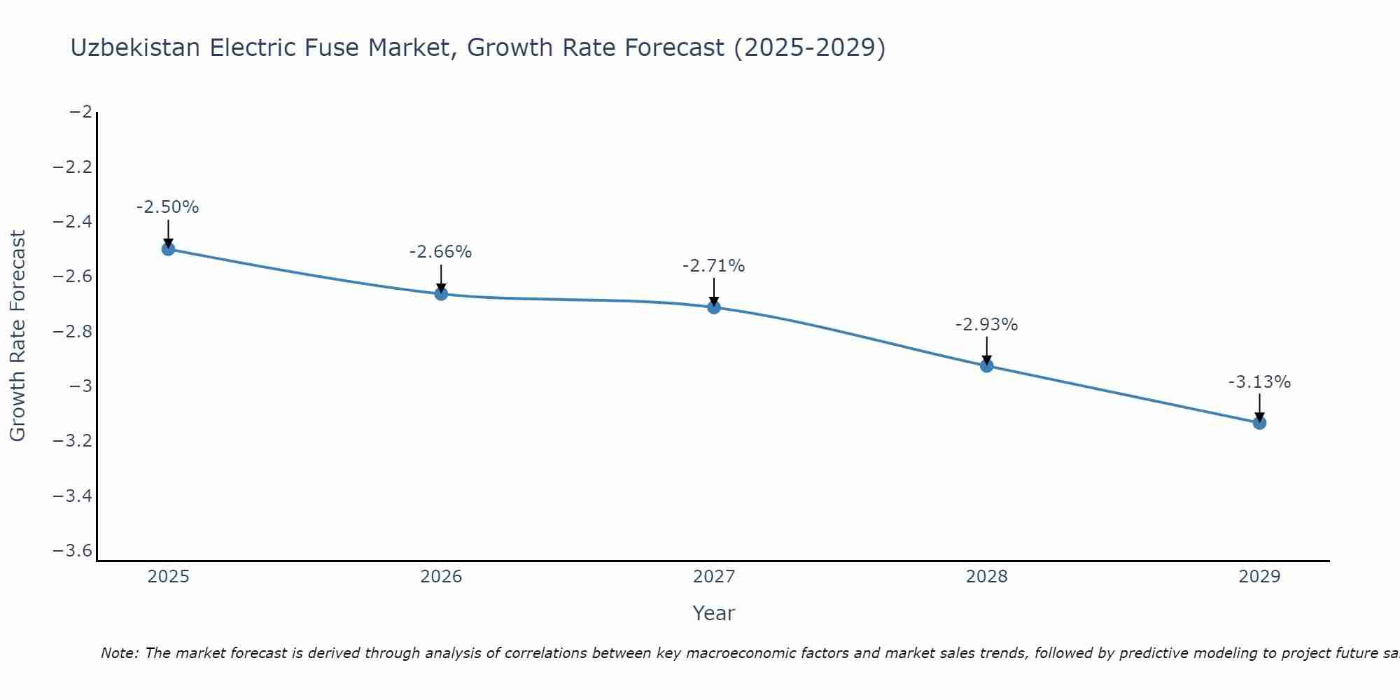 Uzbekistan Electric Fuse Market Growth Rate