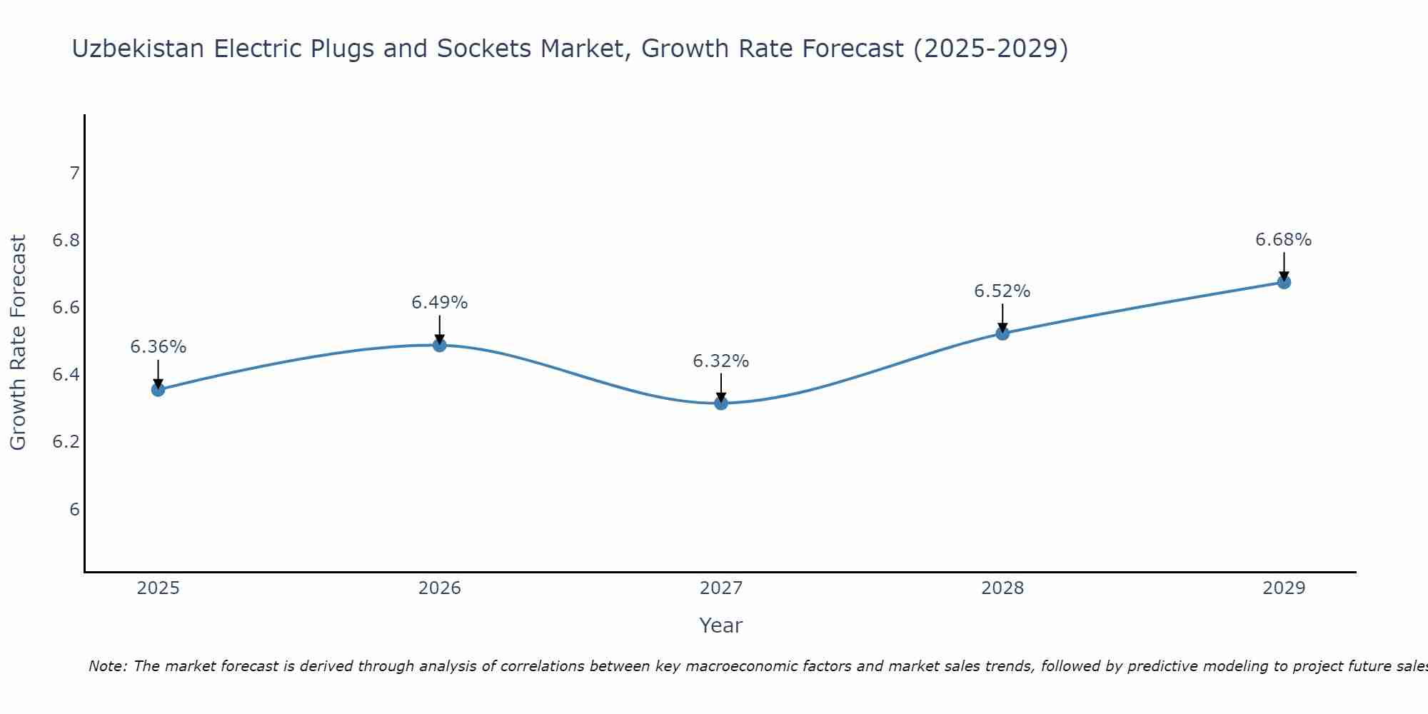 Uzbekistan Electric Plugs and Sockets Market Growth Rate