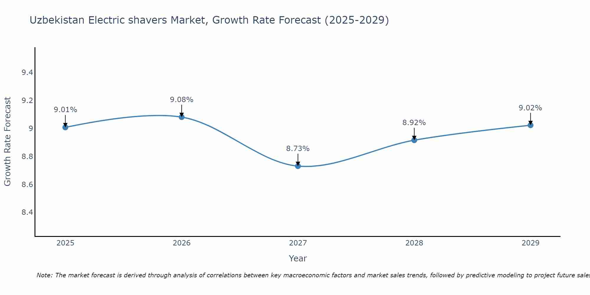 Uzbekistan Electric shavers Market Size Growth Rate