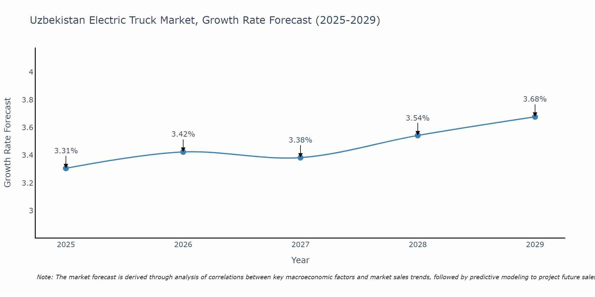 Uzbekistan Electric Truck Market Size Growth Rate