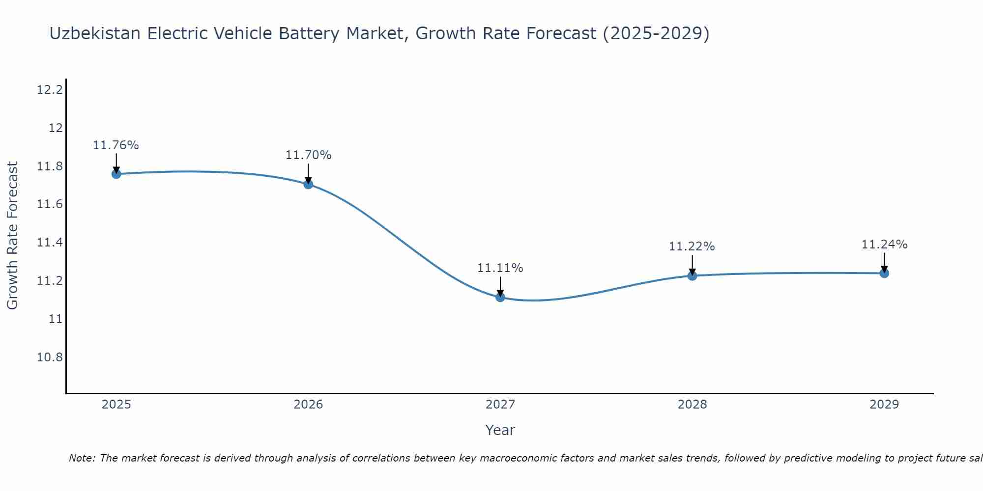 Uzbekistan Electric Vehicle Battery Market Size Growth Rate