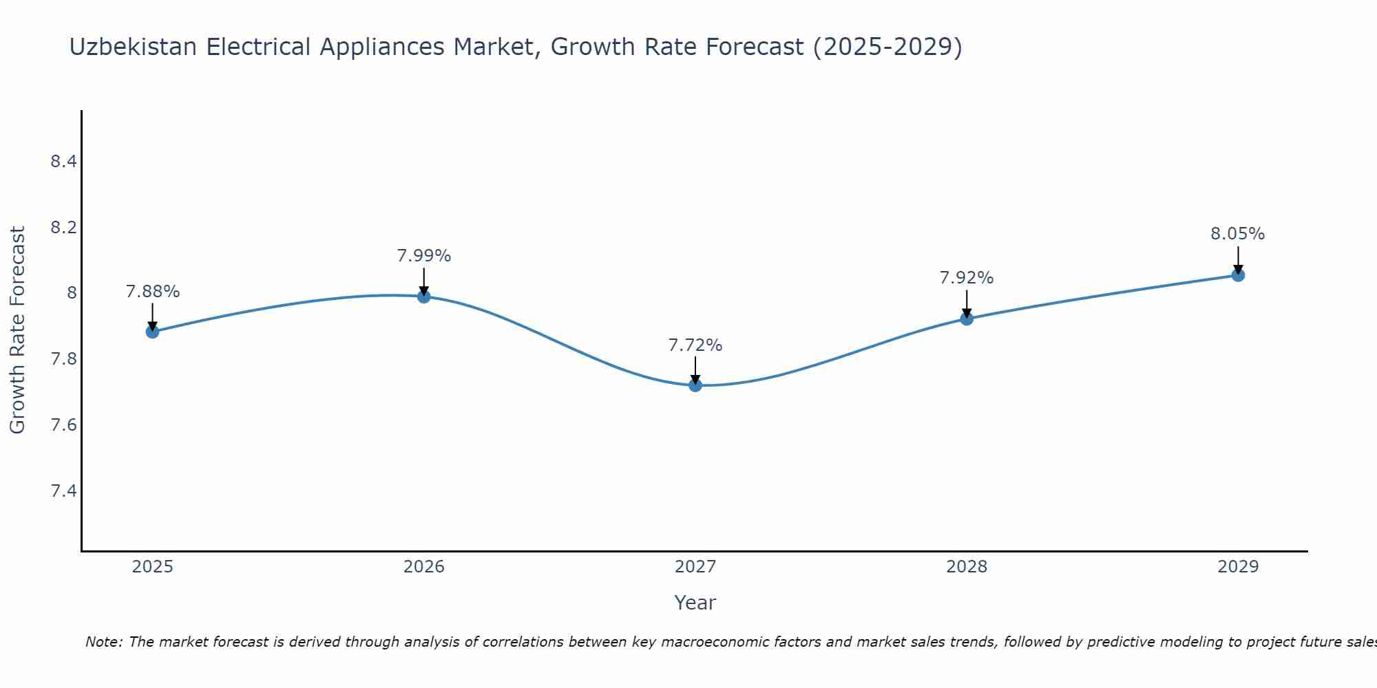 Uzbekistan Electrical Appliances Market Growth Rate